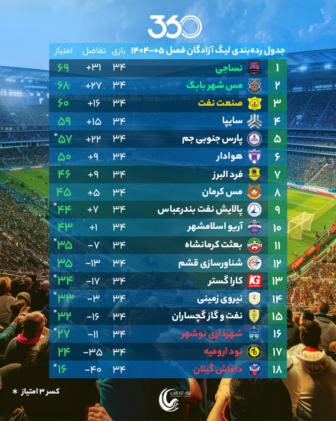  🚨 جدول نهایی لیگ یک ایران در فصل ۰۵-۱۴۰۴ 📊 این قفل هم باز شد؛ پایان فصل، با یک بازی ناتمام! 👀 ✅️ صعود نساجی و م...