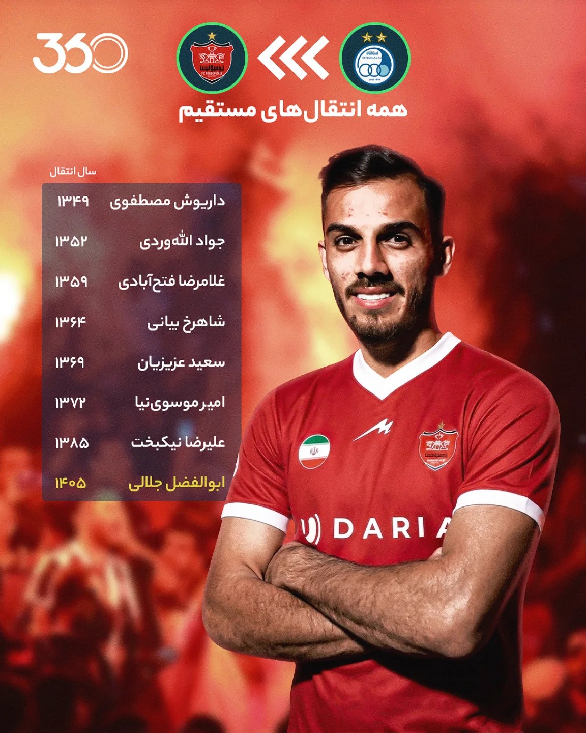  💣 همه یاغیهایی که از استقلال (تاج) راهی پرسپولیس شدند 💥 ابوالفضل جلالی، هشتمین نمونه؛ ۲۰ سال بعد از آخرین نفر‼️...