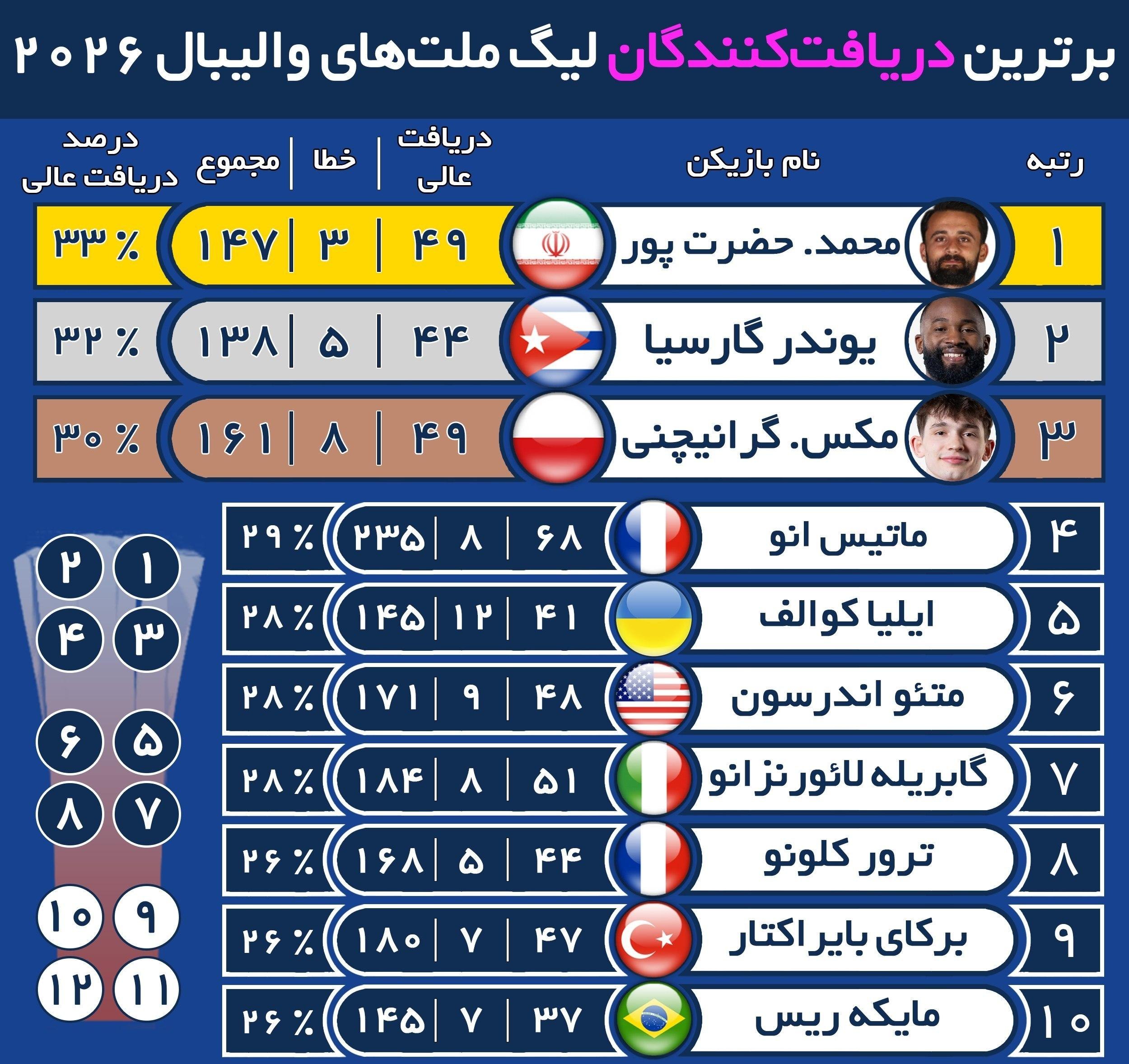 ⬆️ برترین دریافتکنندگان لیگ ملتهای والیبال 2026 تا پایان هفته دوم 🌐 📍محمدرضا حضرت پور از ایران در جایگاه اول 🇮🇷...
