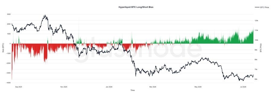 📈 به گفته Glassnode، معامله‌گران برتر در Hyperliquid اکنون نسبت به زمانی که بیت‌کوین تا ۸۳ هزار دلار کرد، با شدت بیش...