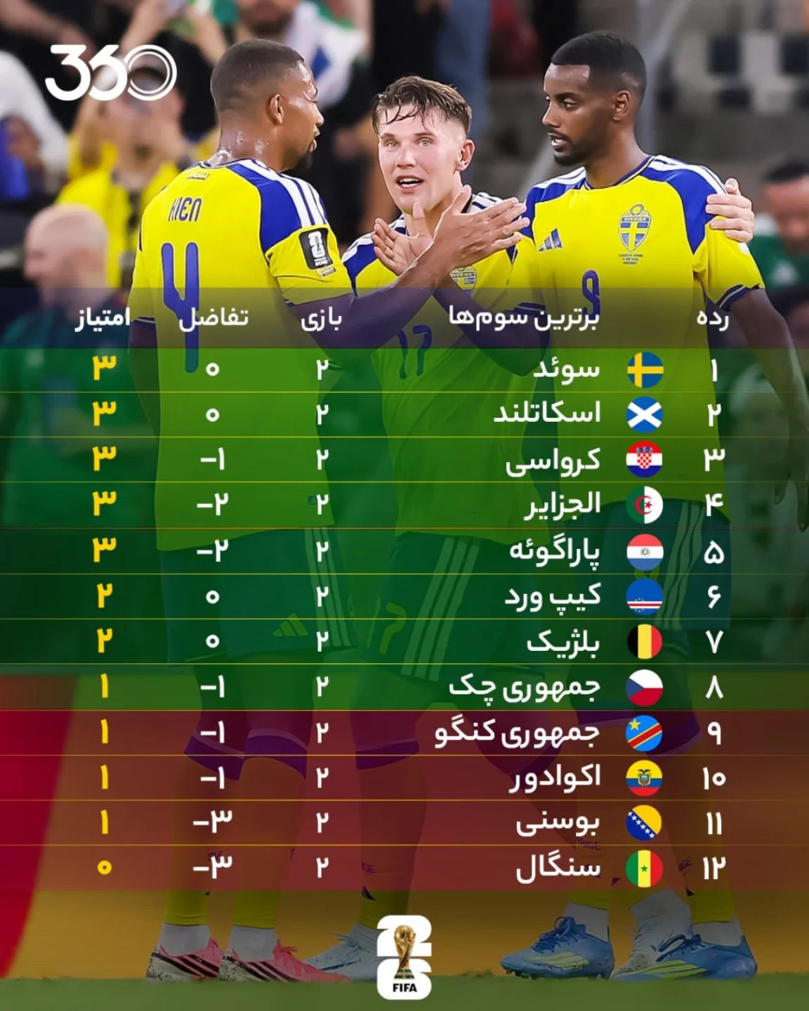 
📊 وضعیت فعلی ردهبندی تیمهای سوم گروههای ۱۲گانه 📈
جام جهانی ۲۰۲۶ - قبل از شروع روز پایانی مرحله گروهی 🍿
⁉️ ک...