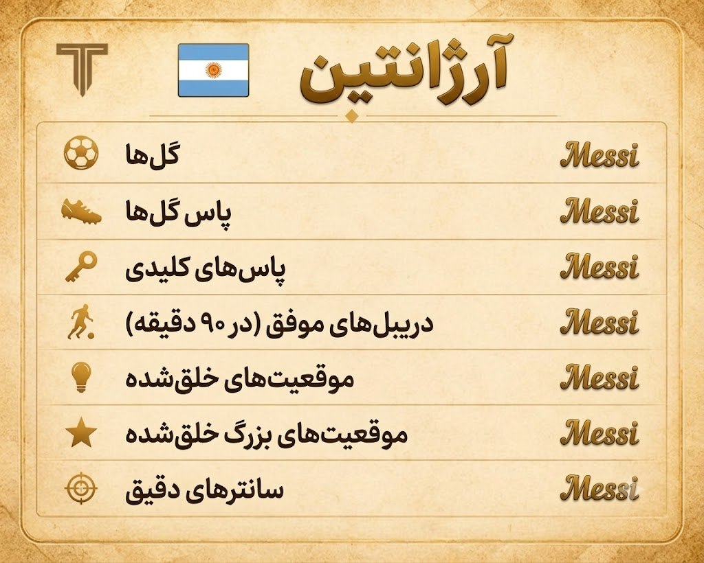 ✅لیونل مسی در تمام آمار خط حمله آرژانتین تا مسیر رسیدن به فینال جام جهانی 2026، پیشتاز است ⚽️ @time_football