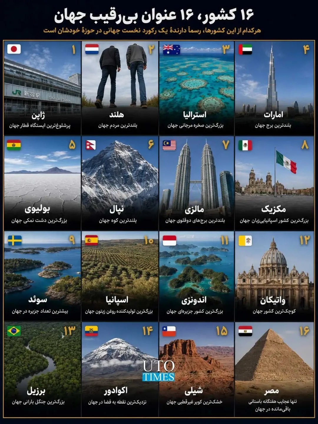 واتیکان کوچک‌ترین کشور جهان است؛ اما در همین فهرست، ۱۵ کشور دیگر هم صاحب یک رکورد ۱ جهانی دیگرند. @cognito