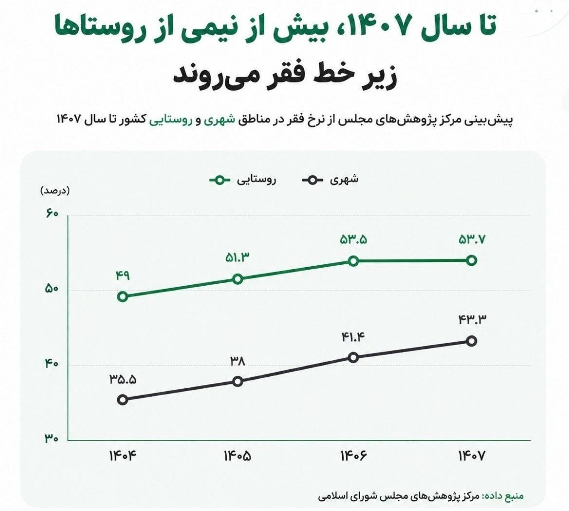 🔴 هشدار مرکز پژوهش‌های مجلس: نیمی از روستاها زیر خطر فقر می‌روند @nownews