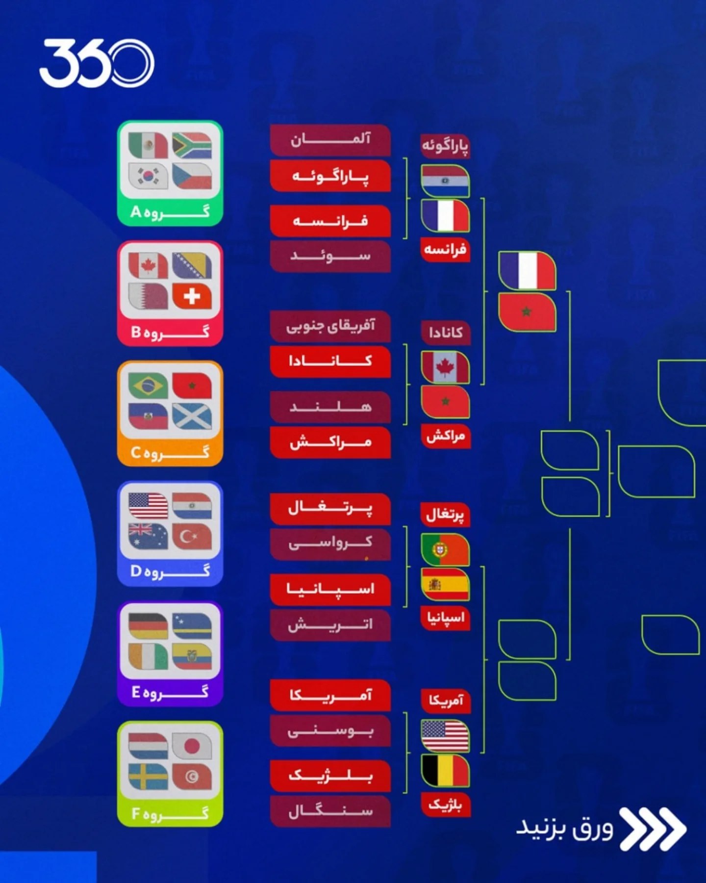  🚨 نمودار بهروز شده دور حذفی جام جهانی ۲۰۲۶ 🌎 در پایان بازیهای یکشنبه و بامداد دوشنبه ۱/۸ نهایی (ورق بزنید) ⏪️📸...