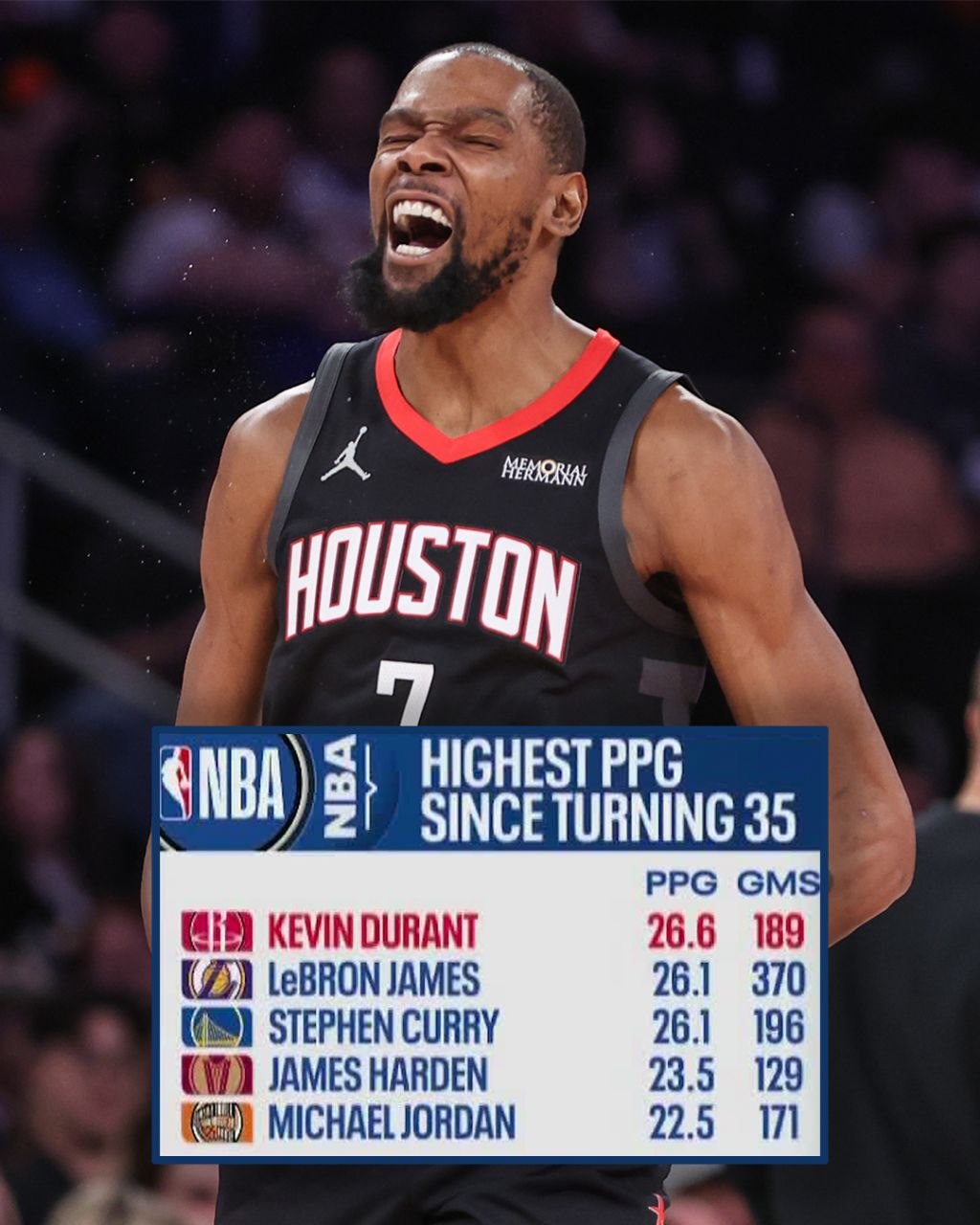 🏀بالاترین میانگین امتیاز بعد از ۳۵ سالگی 🆔 @basketball_nba2021