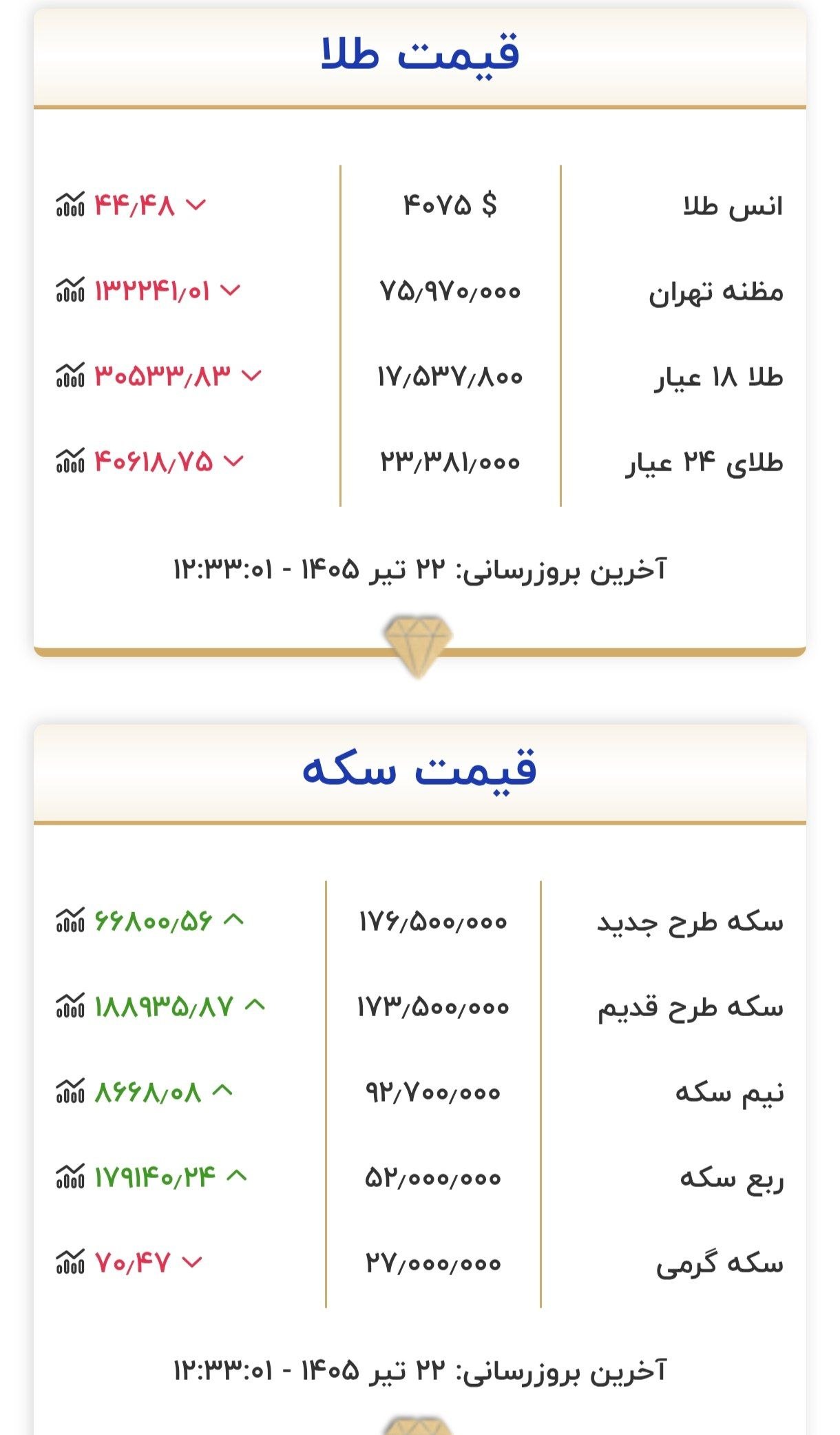 🔴هم اکنون؛ قیمت طلا و سکه @arzinsight