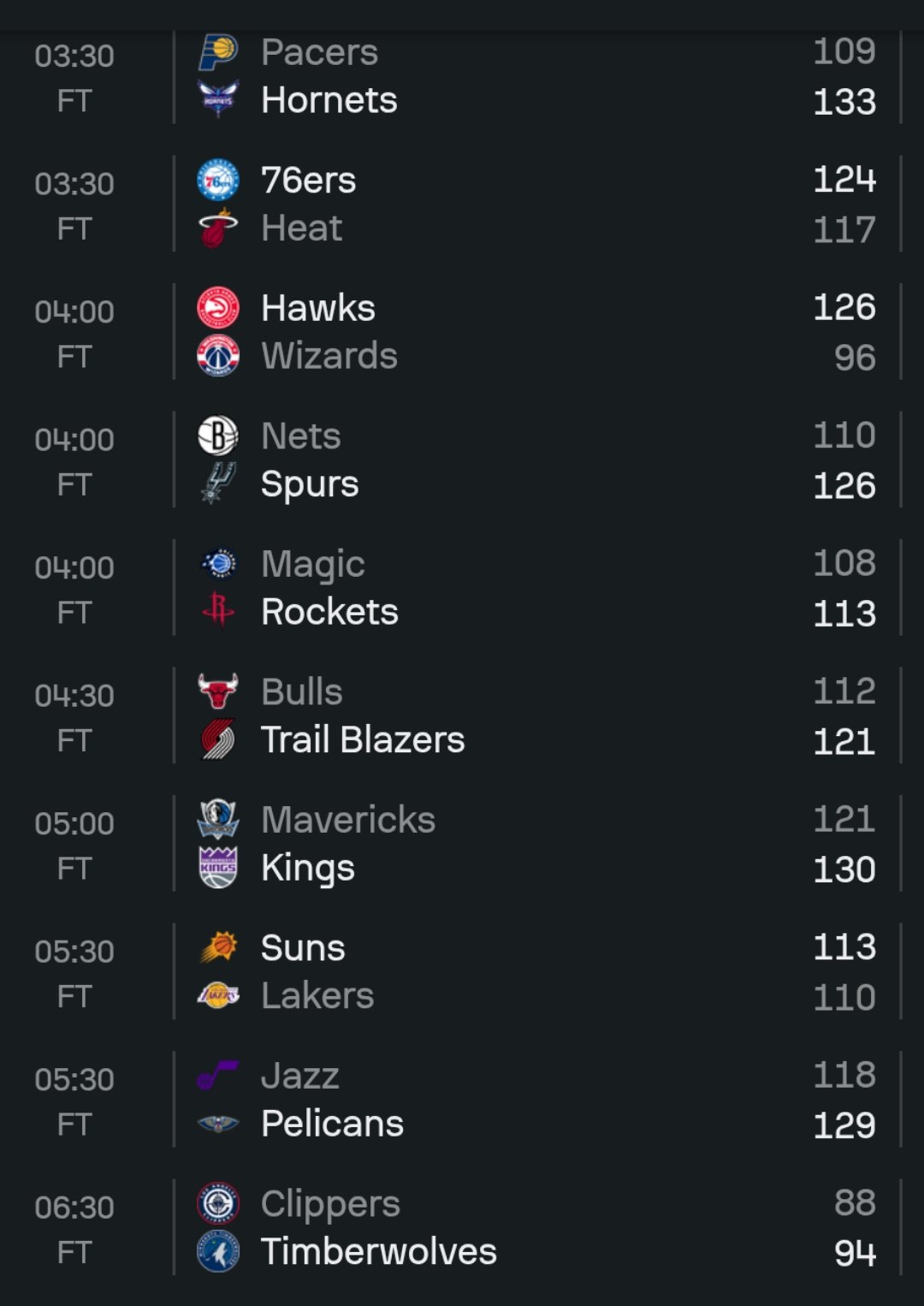 📊نتایج بازی های دیشب 🆔@basketball_nba2021