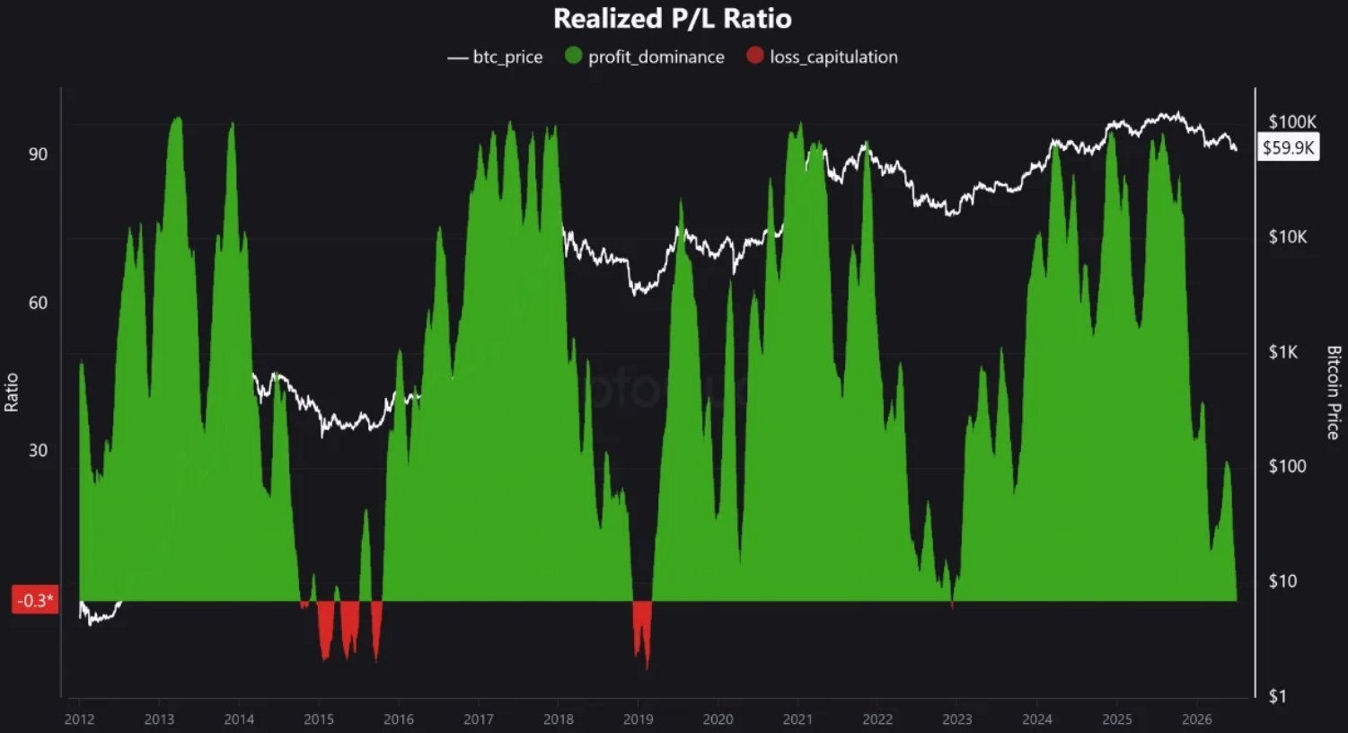 🚨 نسبت سود/زیان تحققیافته (Realized Profit/Loss Ratio) بیتکوین به پایینترین سطح خود در ۴۳ ماه گذشته رسیده است. 🔹...
