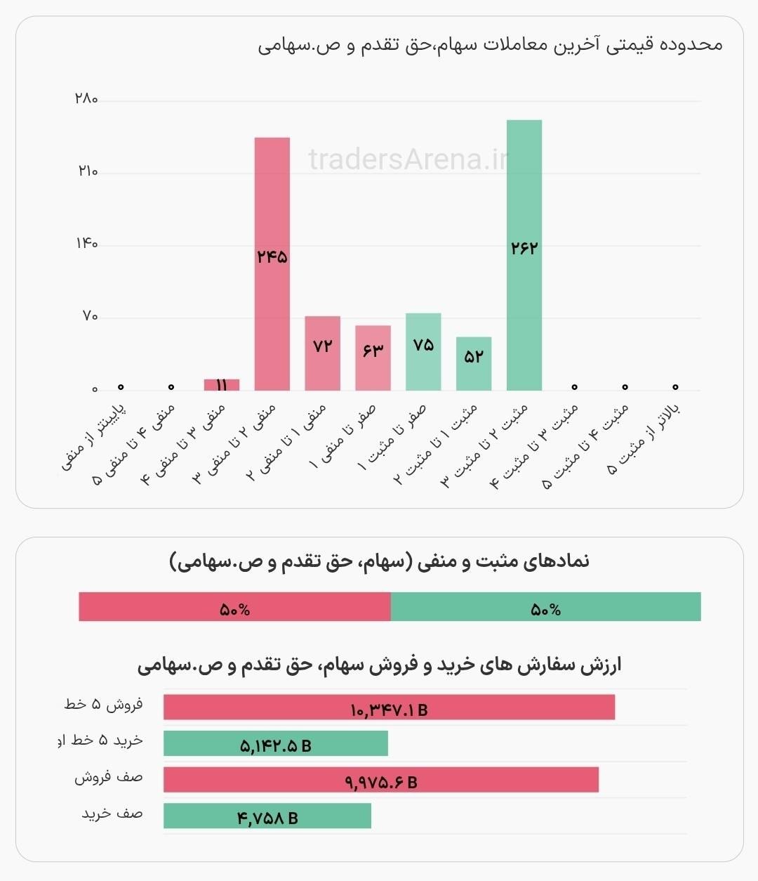 ↗️ پنجاه درصد نمادها در محدوده‌ مثبت در حال معامله هستند. @nownews
