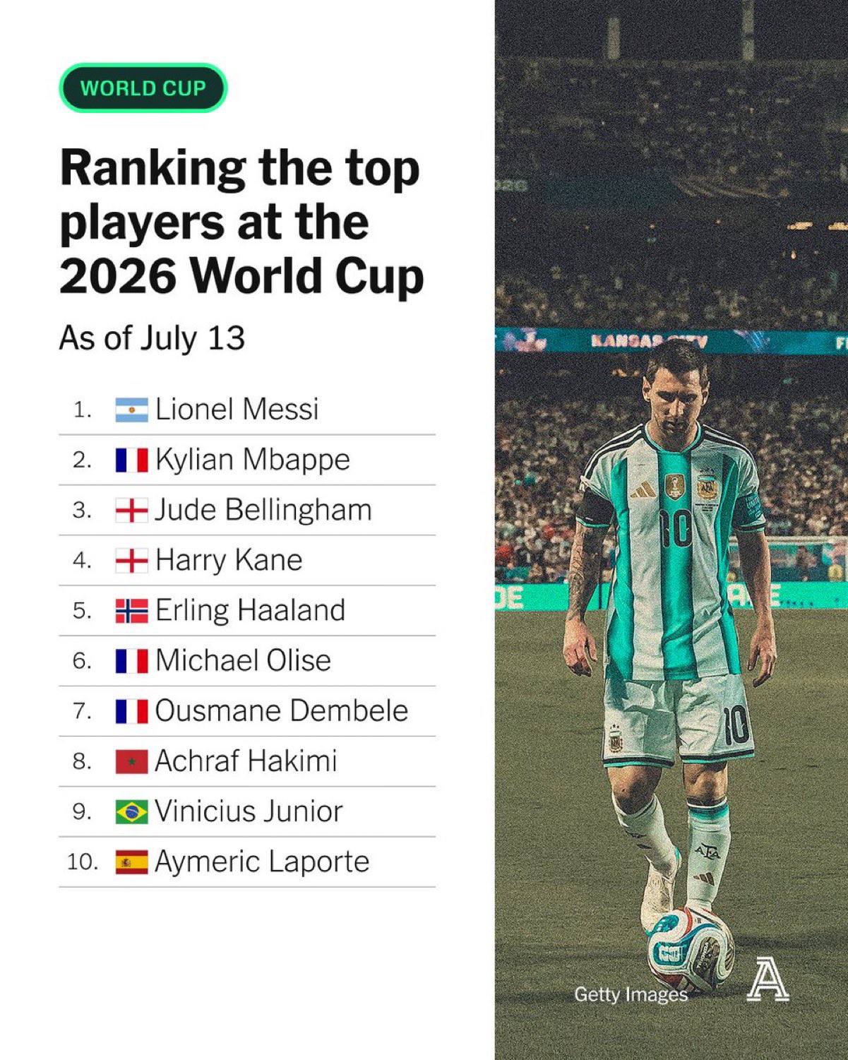 🏆 بهترین بازیکنان جام جهانی 2026 از دید اتلتیک @nownews