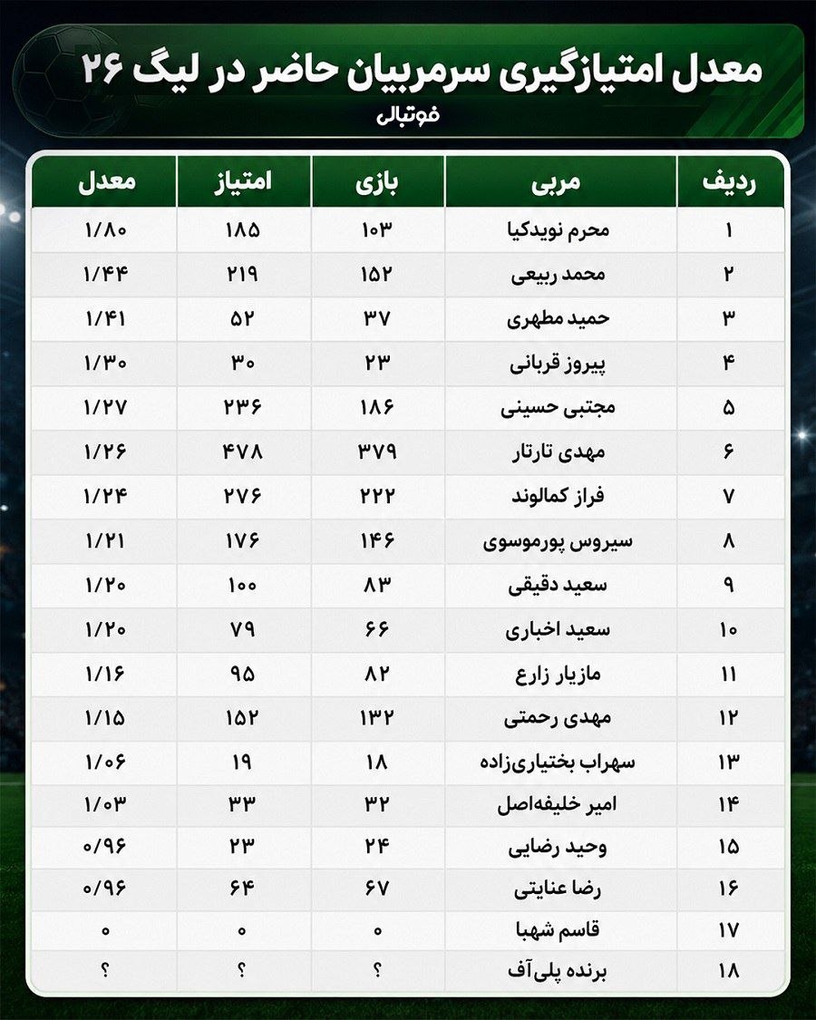 📉 معدل امتیاز‌گیری سرمربیان حاضر در لیگ ۲۶ ⚽️ @time_football