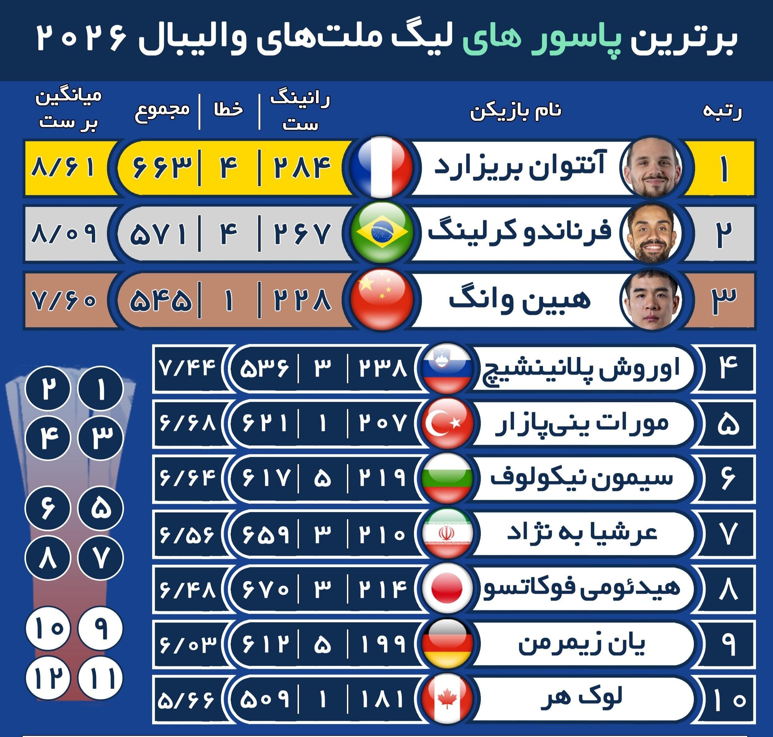 ⬆️ برترین پاسورهای لیگ ملت‌های والیبال 2026 تا پایان هفته دوم 🌐 📍عرشیا به نژاد از ایران در جایگاه هفتم 🇮🇷 🏐 @Vol...