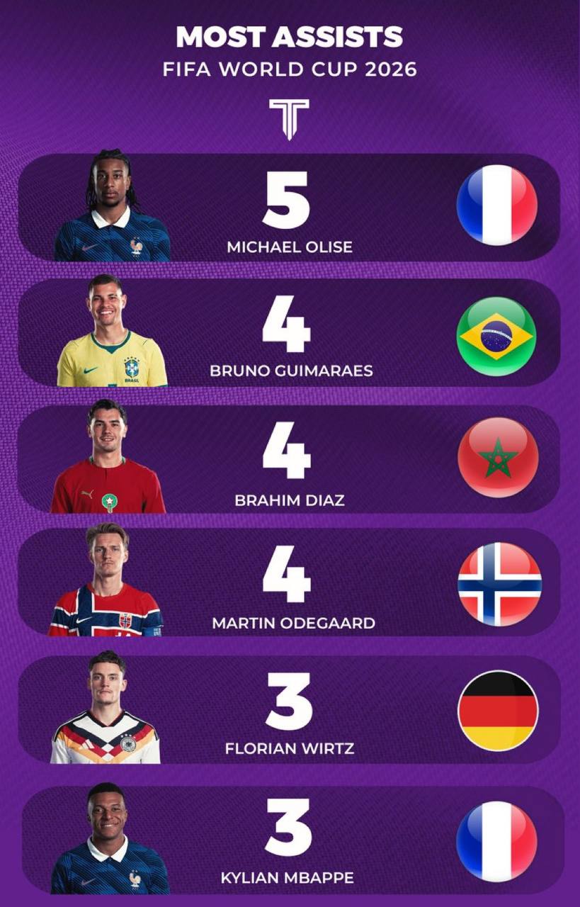 📊برترین پاسورهای جام‌جهانی ۲۰۲۶ پس از پایان مرحله یک‌چهارم نهایی ⚽️ @time_football
