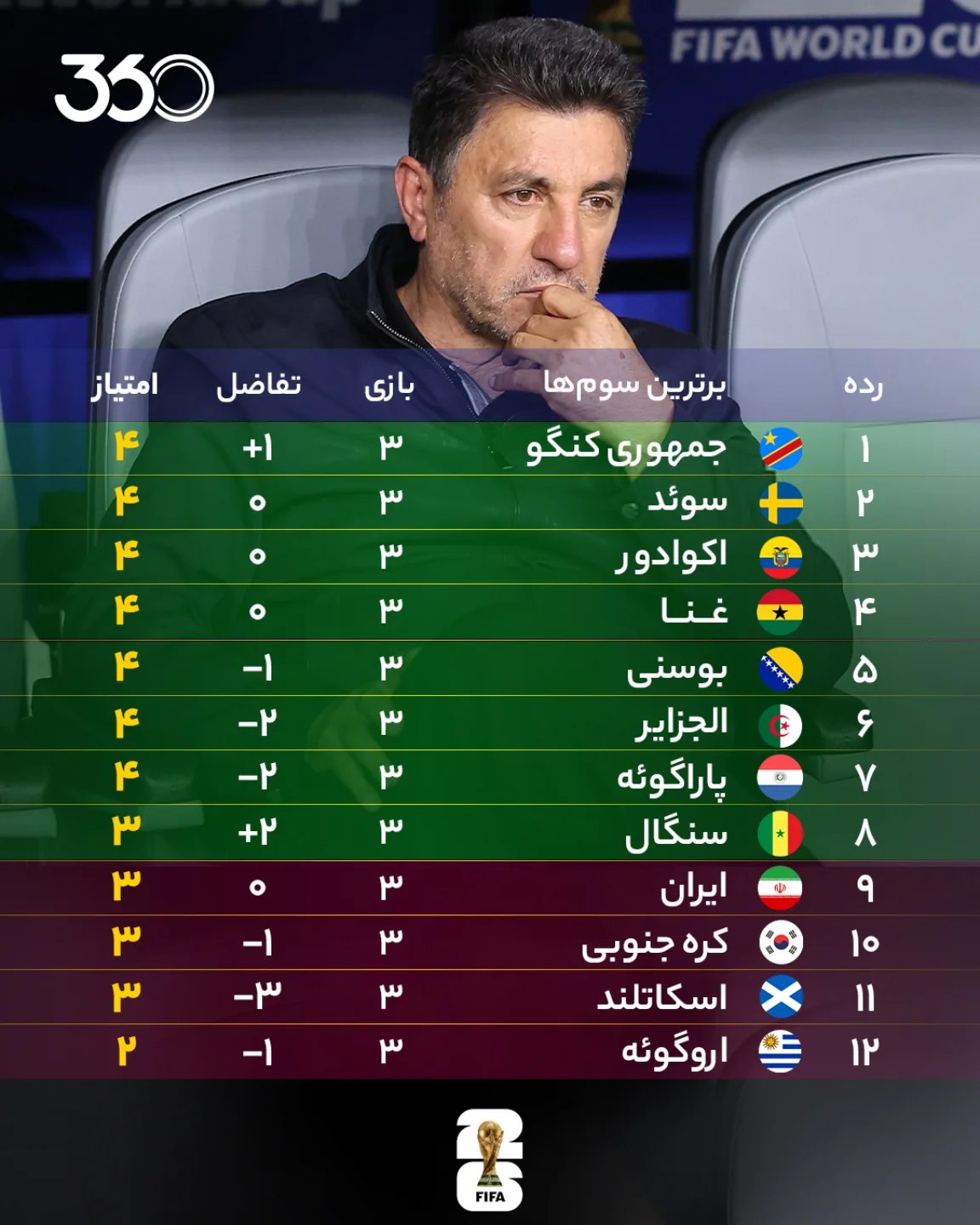 
🚨 حذف ایران از مرحله گروهی اولین جام جهانی ۴۸ تیمی 🔚🌎
کافی بود فقط یکی از 3️⃣ اتفاق رخ دهد؛ هیچکدامشان نشد‼️
...