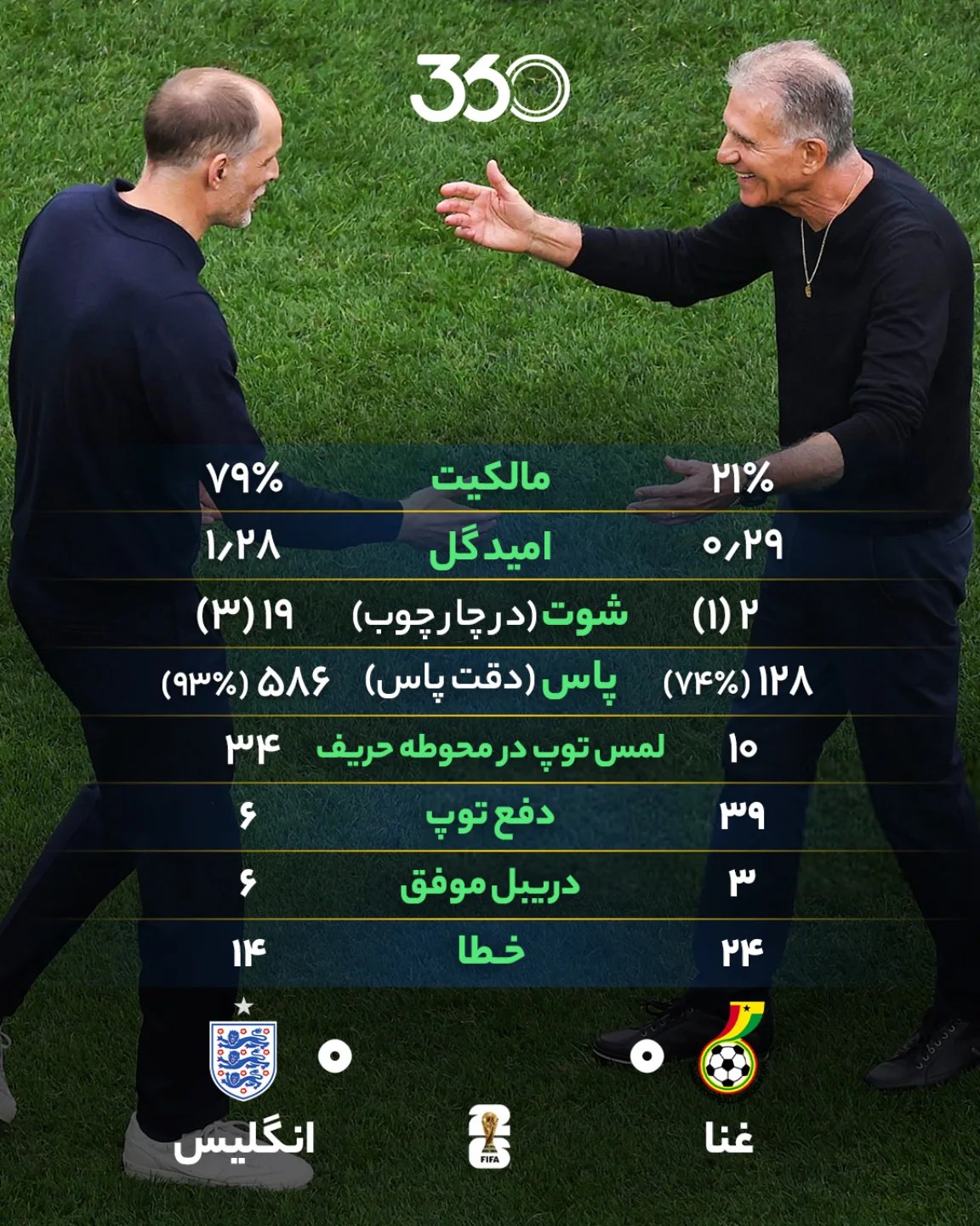 
🛡 هنرهای کارلوس؛ غنا اینگونه از انگلیس امتیاز گرفت‼️ 🤯
آمار غنا 🇬🇭 1️⃣ - انگلیس 🏴 1️⃣؛ (شاید) عج...