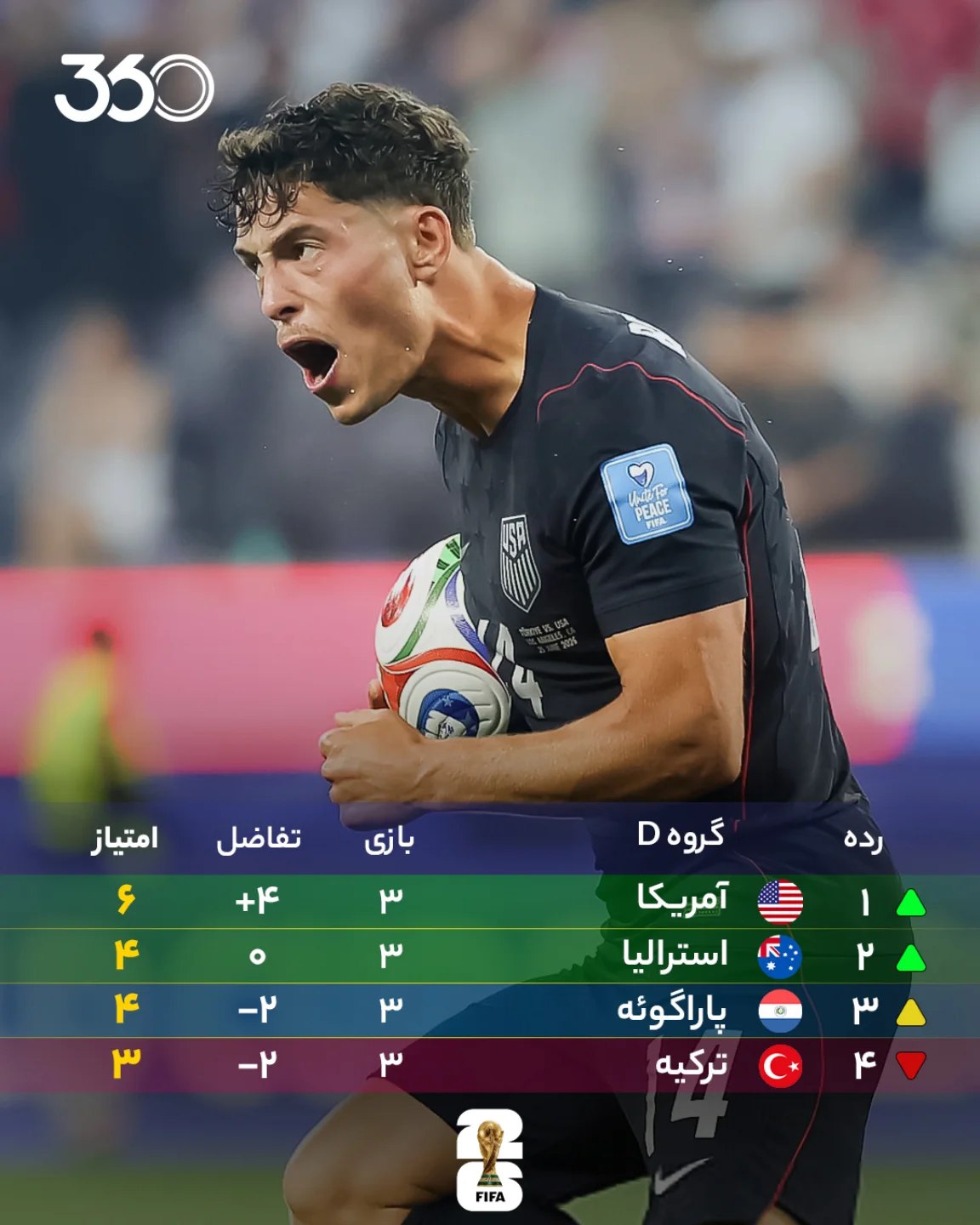 
📊 جدول نهایی گروه D جام جهانی ۲۰۲۶ 🌎🖥
🔝 صدرنشینی آمریکا؛ ذخیرهها به امتیازات اضافه نکردند 🇺🇸
🥈 استرالیا د...