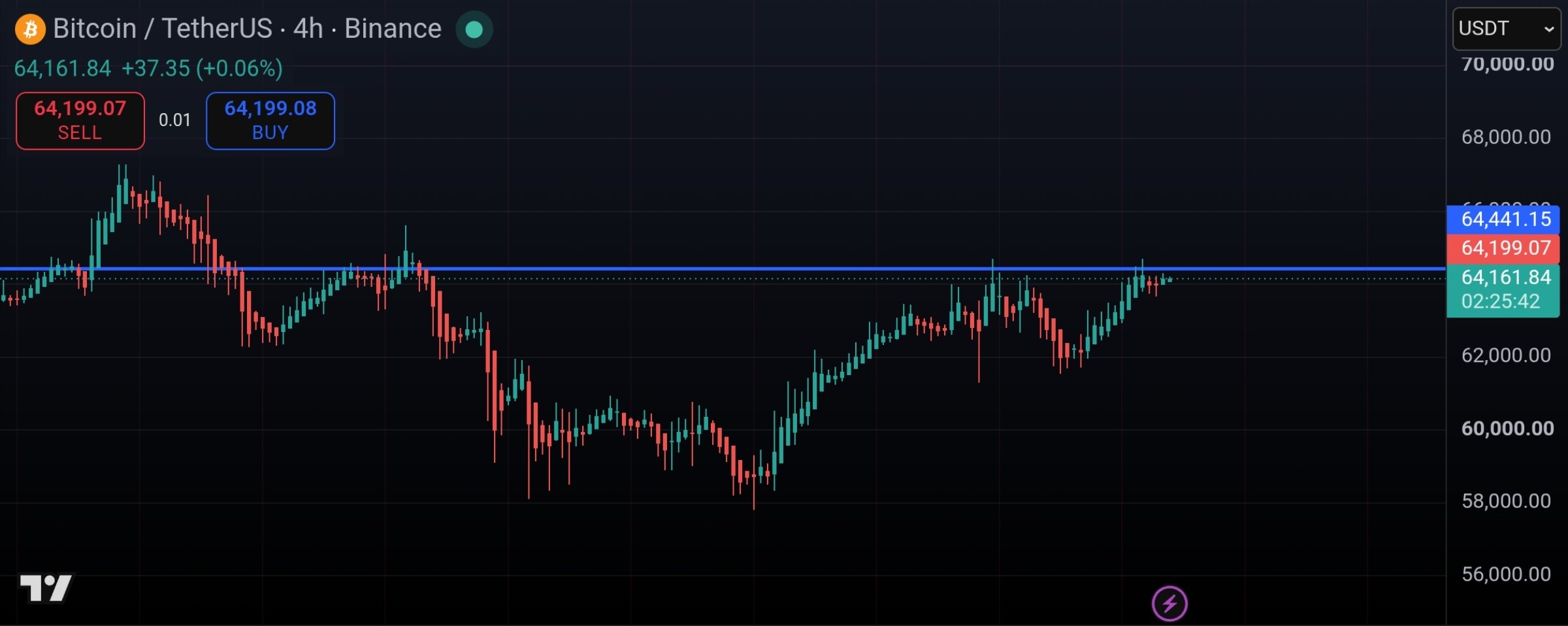 #BTC 🪙 الگوی فنجان در تایم فریم ۴ ساعته دیده میشه با عبور از مقاومت ۶۴۷۰۰ دلار، تا ۶۸۰۰۰ دلار رشد خواهد داشت🕯 @theb...