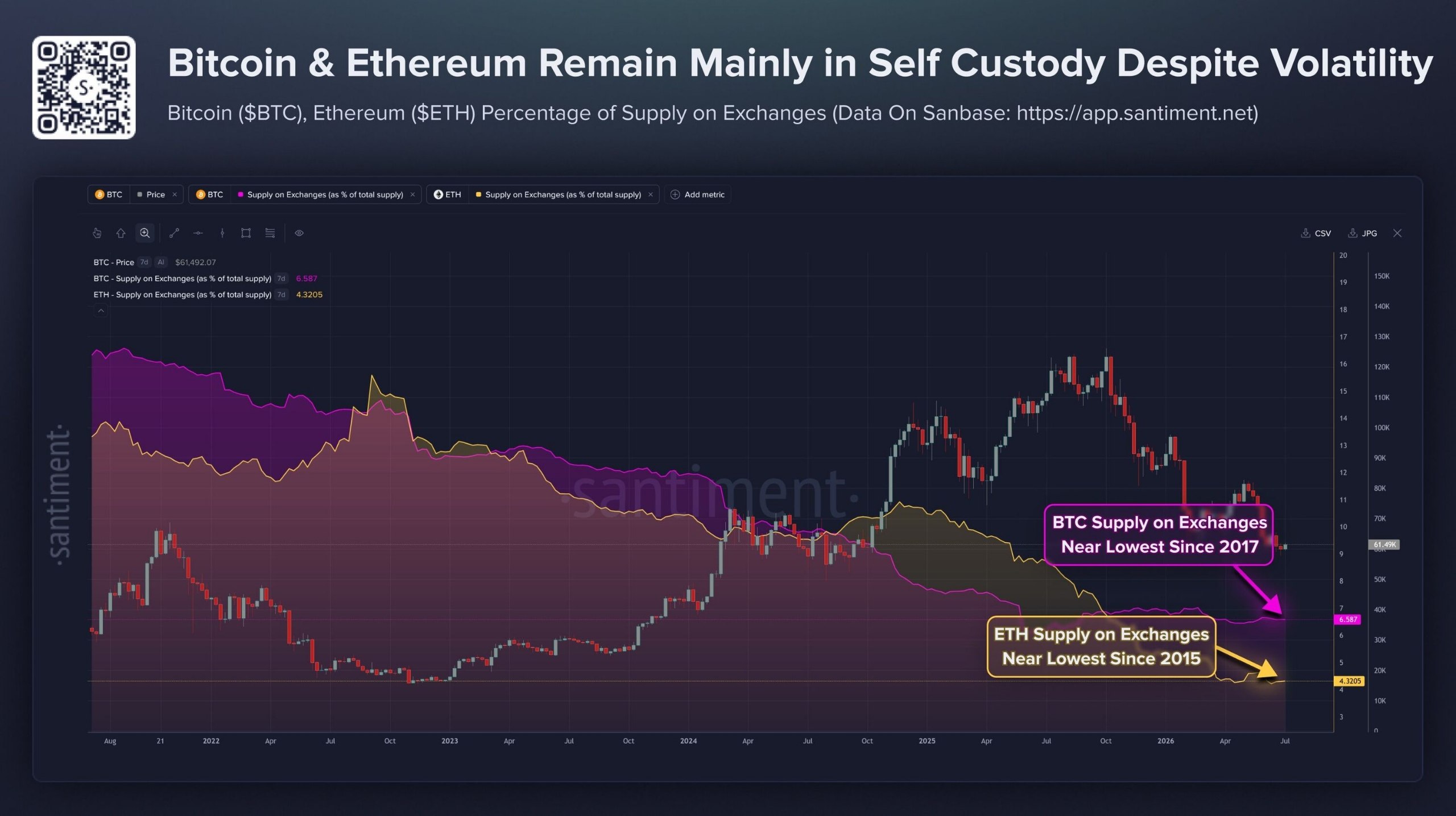 📊 بر اساس گزارش Santiment، میزان عرضه بیتکوین و اتریوم در صرافیها به نزدیکی پایینترین سطوح تاریخی خود رسیده است. ...