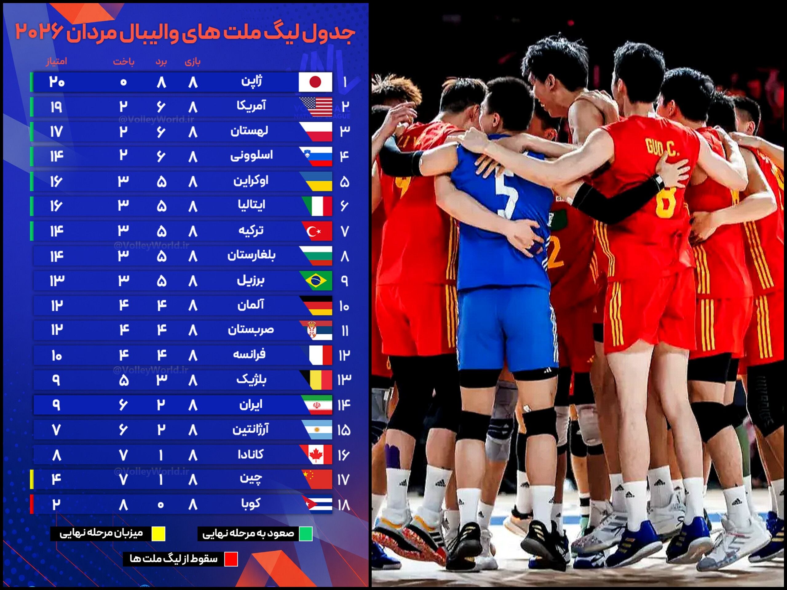 📛 قابل توجه تیم ملی والیبال ایران: ❗چین آخر هم شود سقوط نمیکند! 🔻بر اساس مقررات، آخرین تیم جدول نهایی رقابتها سقو...