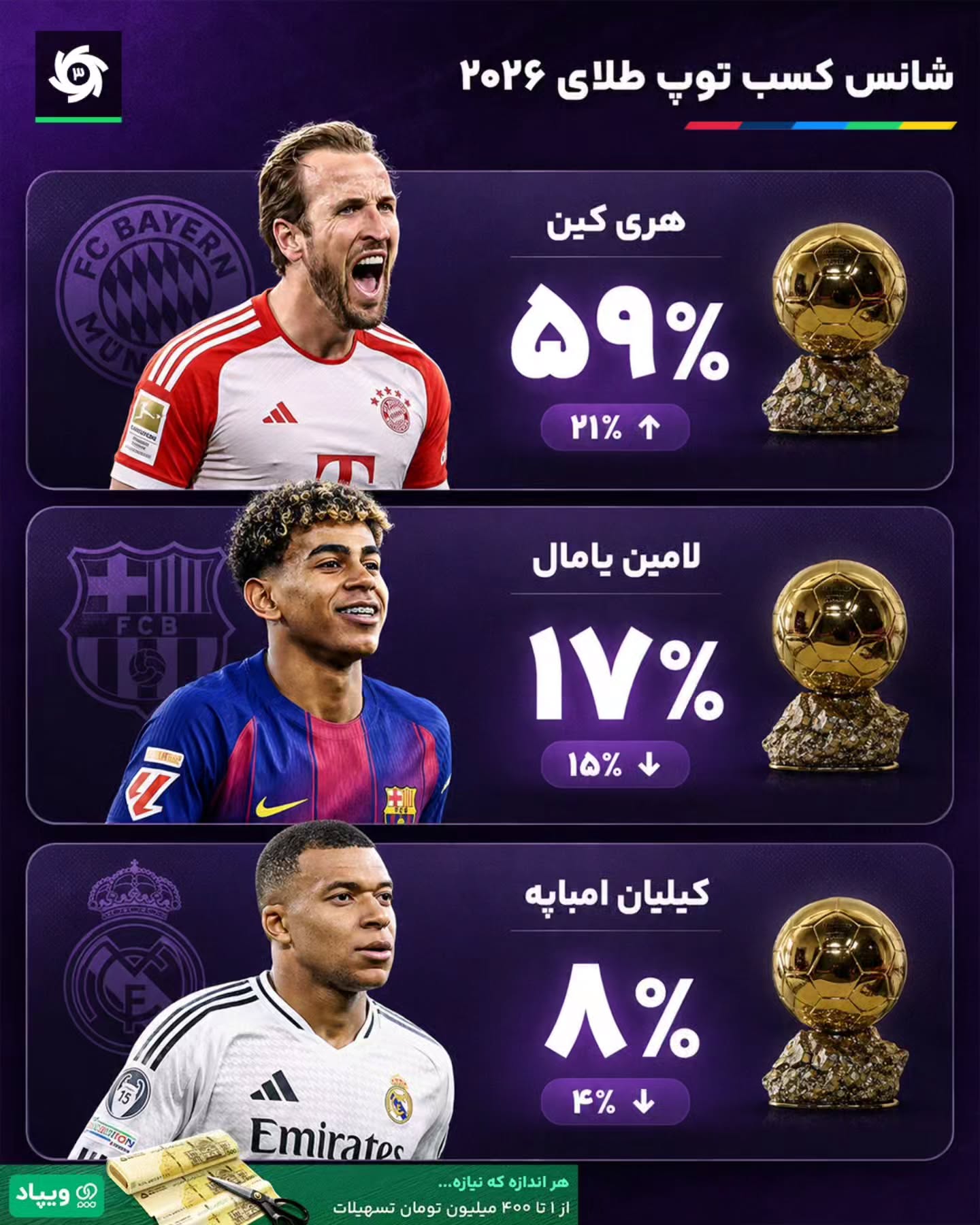 ‌ شانس کسب توپ طلای 2026 🥇 1. هری کین | 59% 2. لامین یامال | 17% 3. کیلیان امباپه | 8% 📰 منبع: پلی مارکت