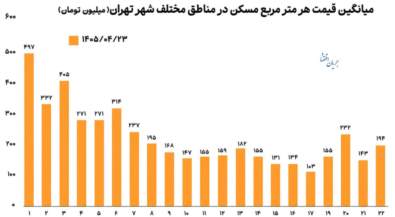 ‼️شکاف قیمتی مسکن در تهران؛ از متری ۱۰۳ تا نزدیک ۵۰۰ میلیون تومان 📌بررسی میانگین قیمت هر مترمربع مسکن در مناطق مختلف...