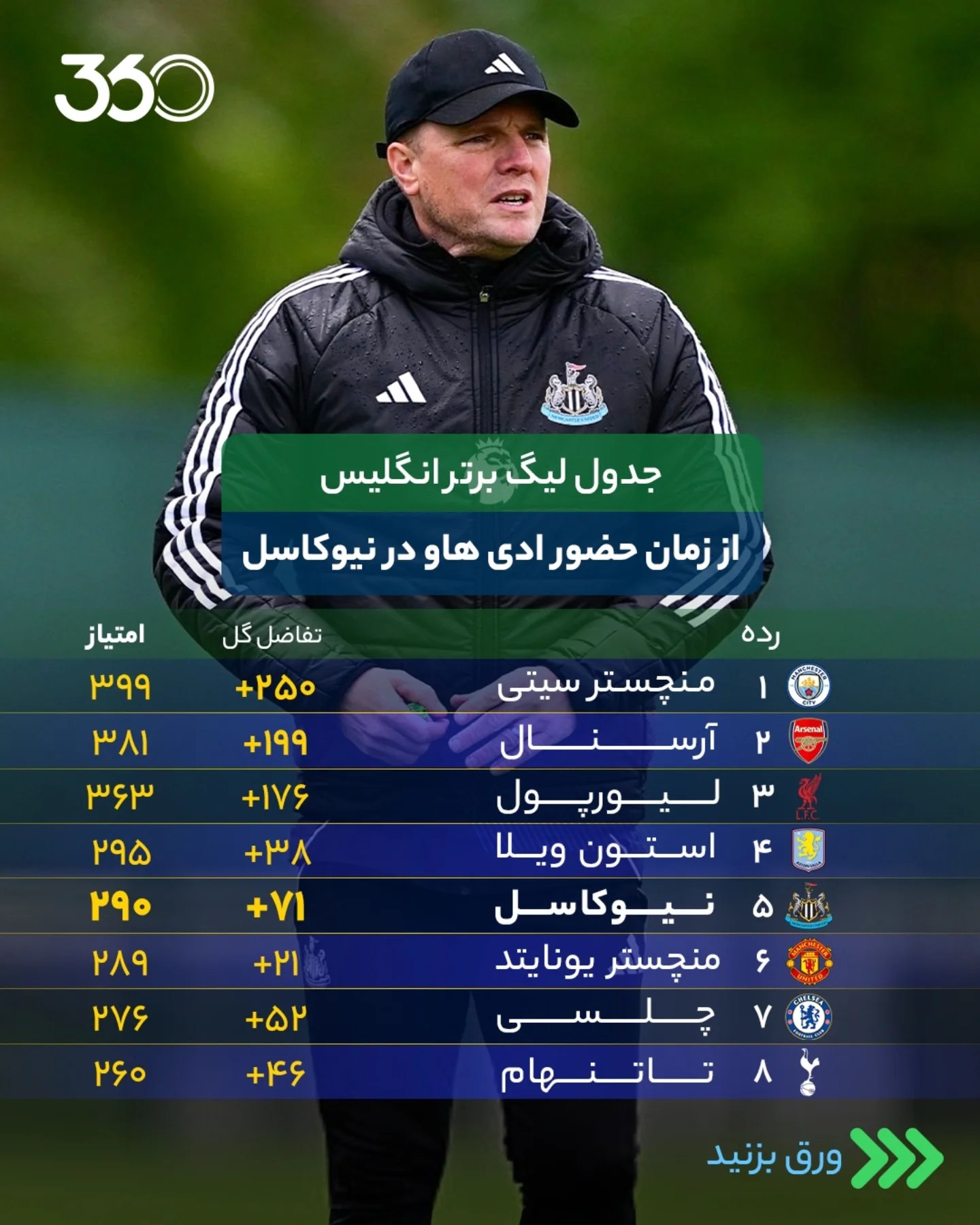  🔚 بهتر از نصفِ Big Six؛ تبدیل کردن دوباره آنها به یک برنده‼️ ادی هاو از نیوکاسل جدا شد؛ با چه دستاورد و چه میراث...