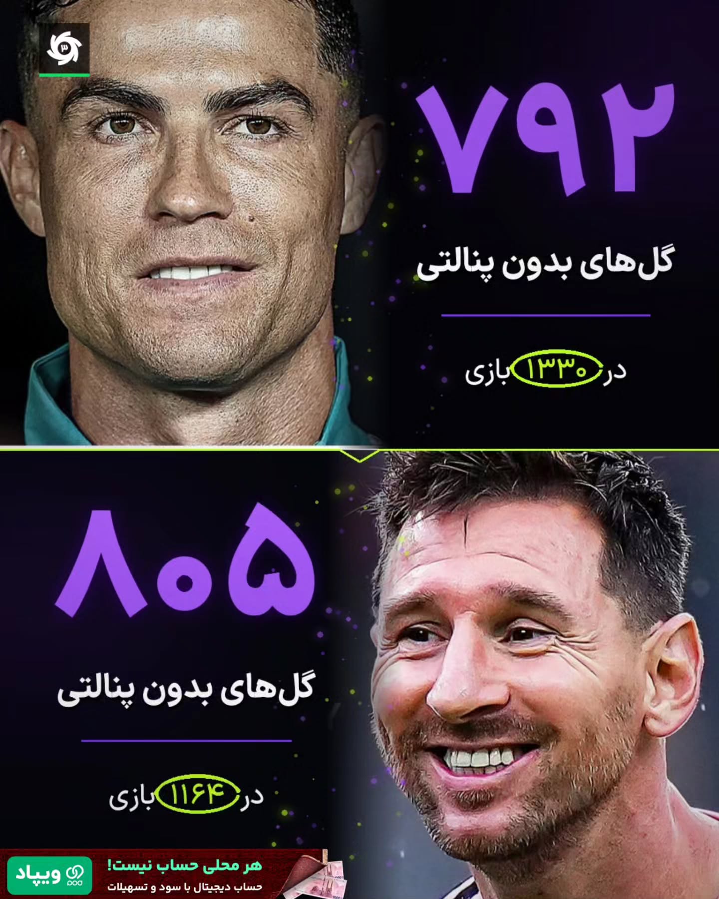 ‌ باورنکردنیه که لیونل مسی در طول دوران حرفه‌ای‌اش، با وجود انجام ۱۶۶ بازی کمتر، گل‌های بدون پنالتی بیشتری از کریستیا...
