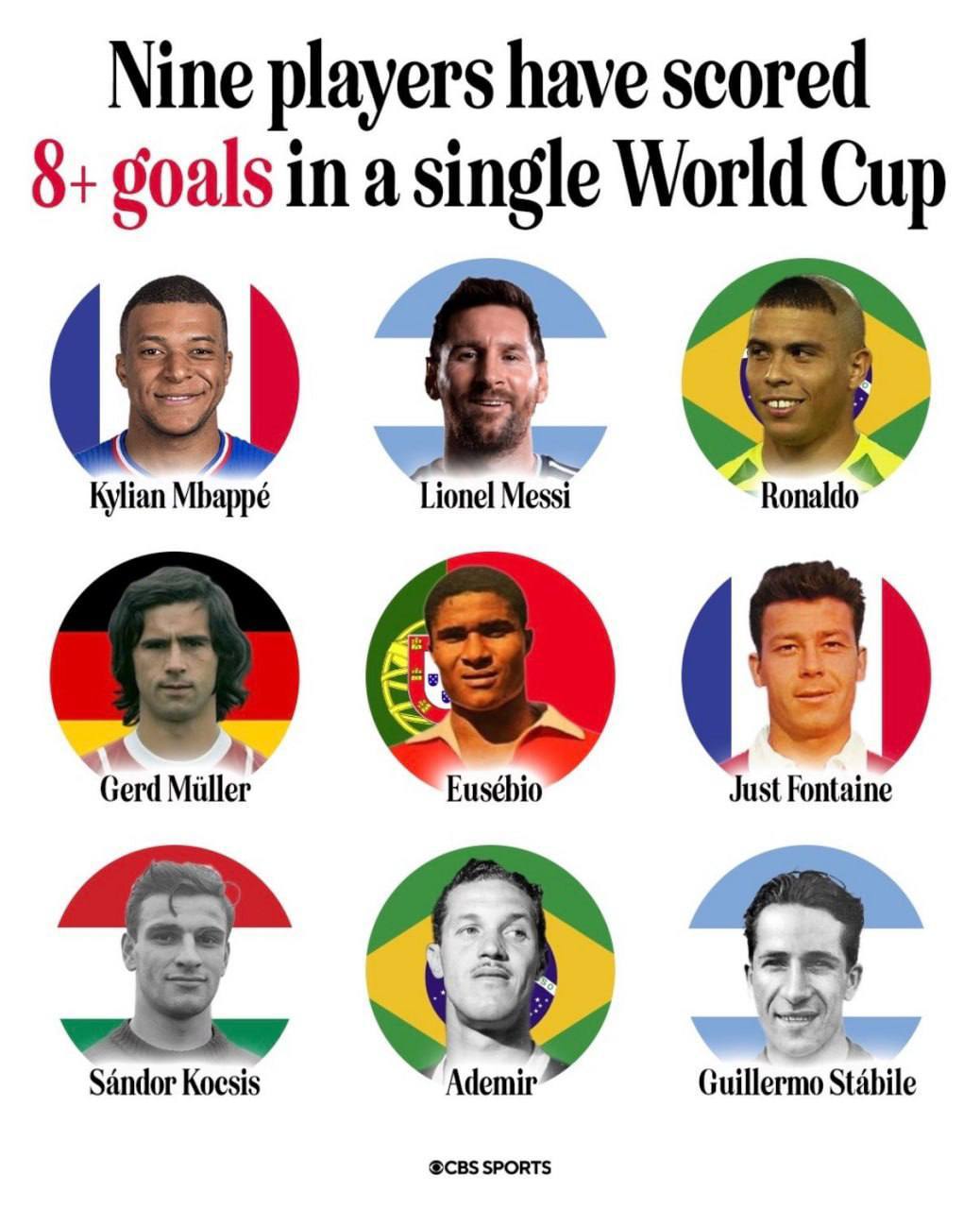 ⚽️بازیکنانی که در یک دوره جام‌جهانی بیش از ٨ گل به ثمر رسانده‌اند ⚽️ @time_football