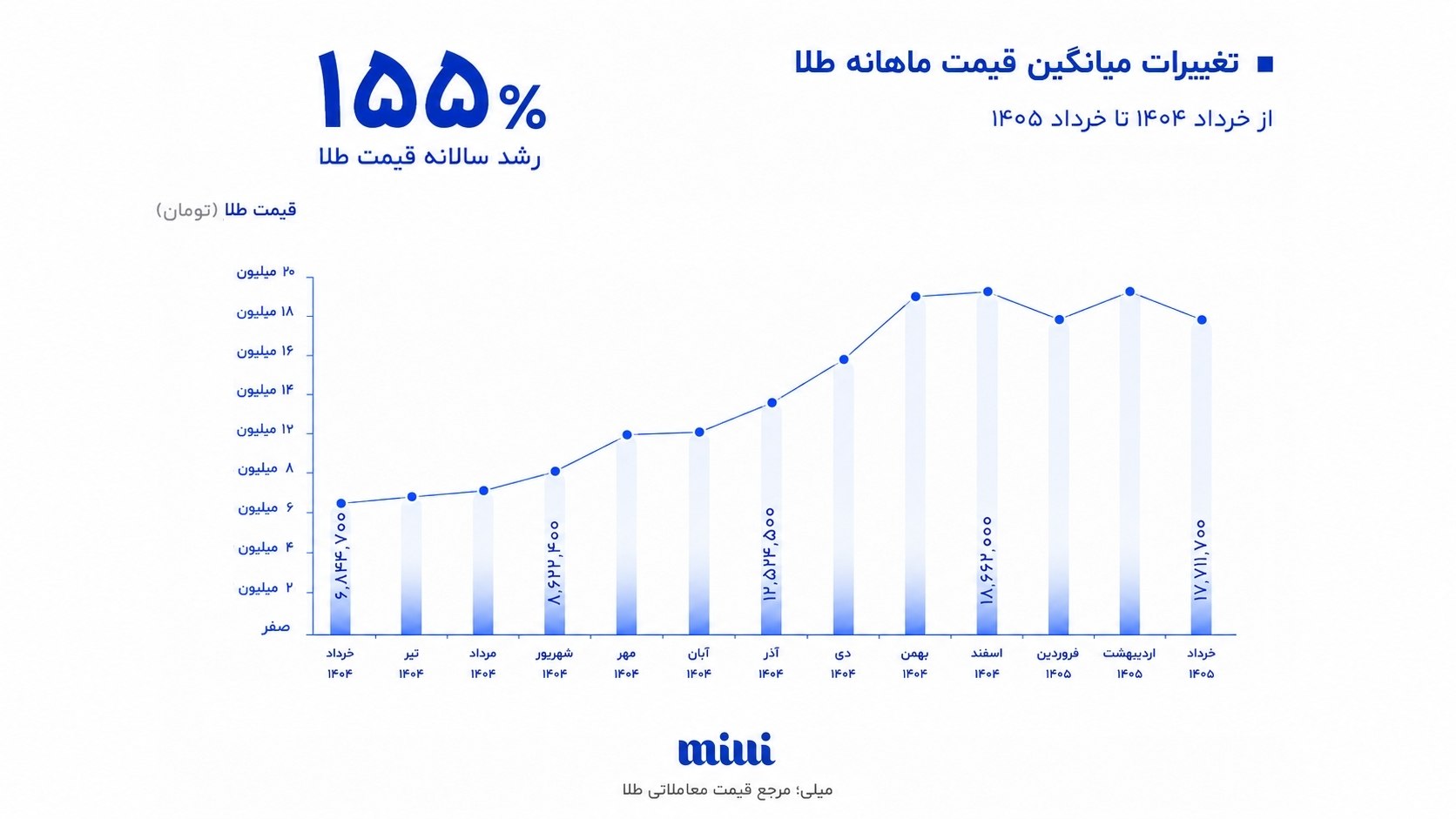 📊 رشد قیمت طلا، ۲ برابر بیشتر از تورم 🔷️ براساس تازهترین اطلاعات منتشرشده توسط مرکز آمار، تورم نقطهبهنقطه در خرد...