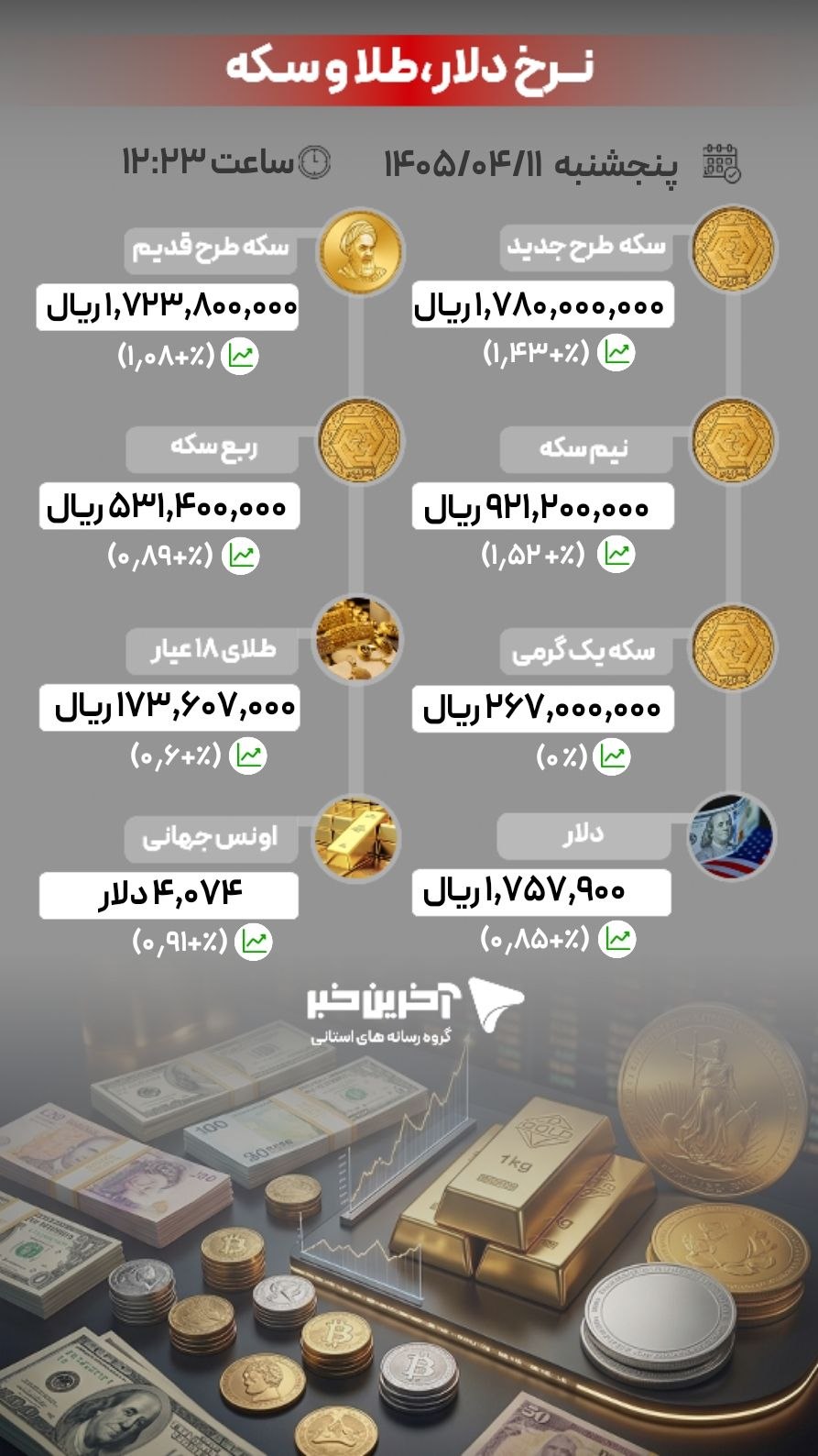 📍آخرین قیمت‌ها در بازار طلا، سکه و ارز/ ۱۱ تیر ۱۴۰۵

@Gilan_today 
#vatangram