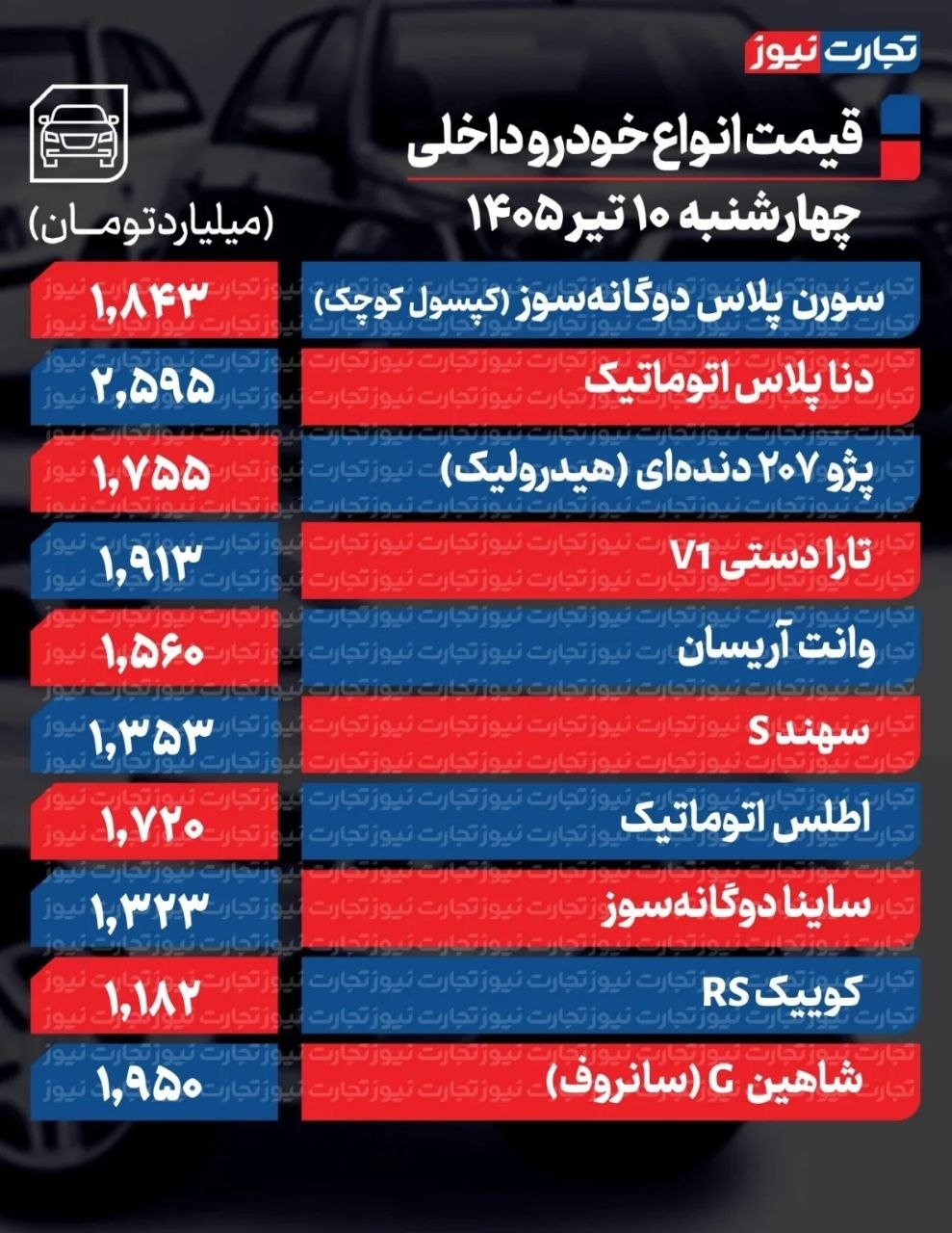 🔴قیمت خودرو امروز ۱۰ تیر ۱۴۰۵ / کدام کراس‌اوور مونتاژی ۲۰۰ میلیون تومان ارزان شد؟

▪️دنا پلاس اتوماتیک نسبت به روز گ...