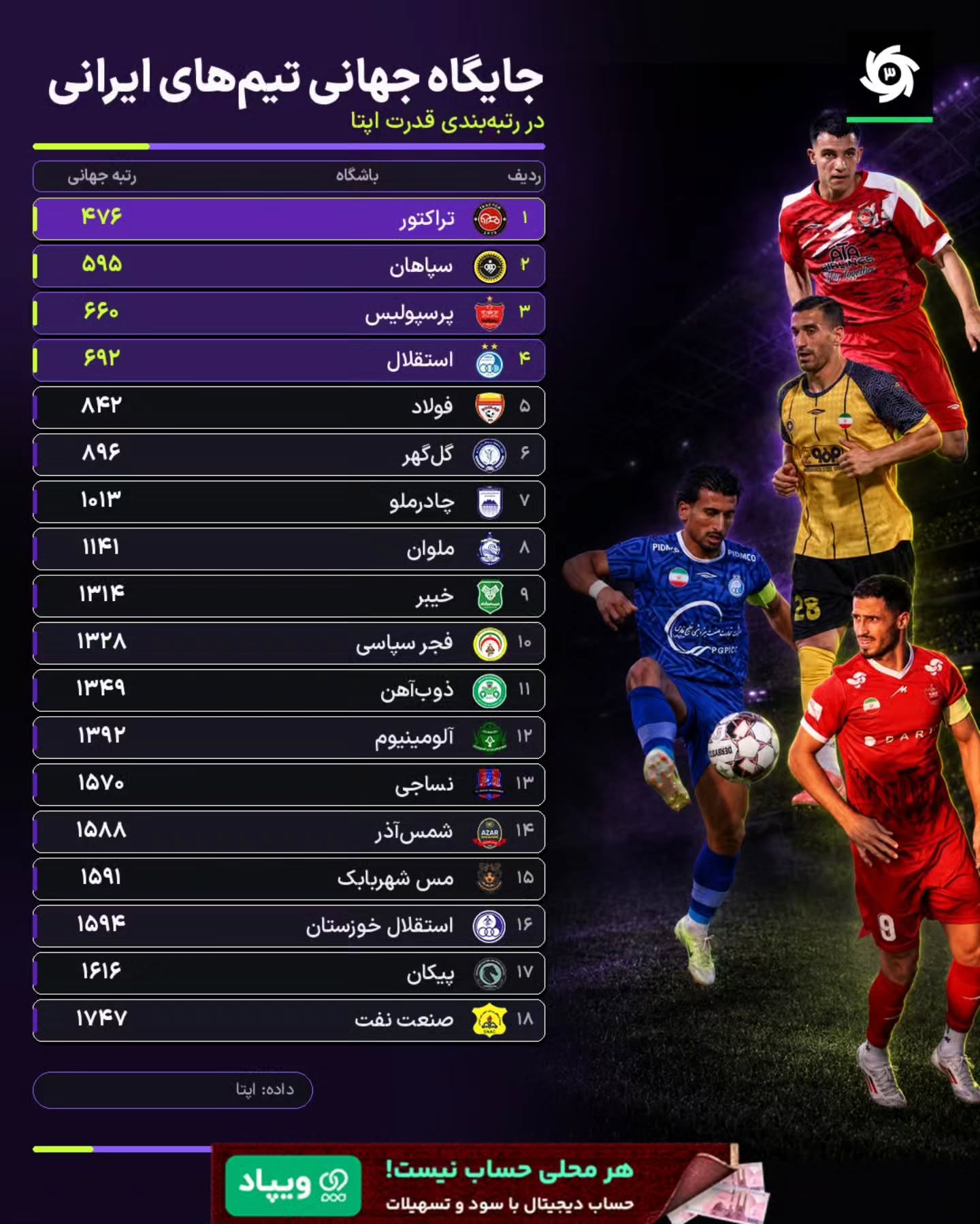  صدرنشینی تراکتور؛ 📊 جایگاه جهانی تیمهای ایرانی در رتبه بندی قدرت اپتا 1. تراکتور | رتبه جهانی: 476 2. سپاهان | رت...