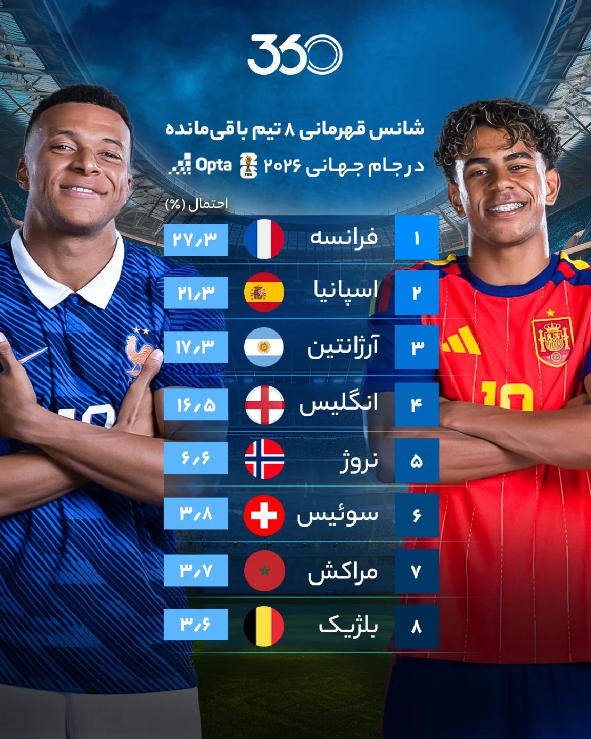 ‌ 📈 شانس قهرمانی 8️⃣ تیم باقی‌مانده در جام جهانی ۲۰۲۶ 🌎🔝 ⏳️ در آستانه شروع مرحله یک‌چهارم نهایی، از پنجشنبه 📅 🖥 ...