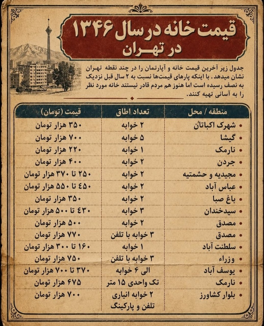 قیمت خانه در محله های مختلف تهران در سال ۱۳۴۶ ❤️ @factaname