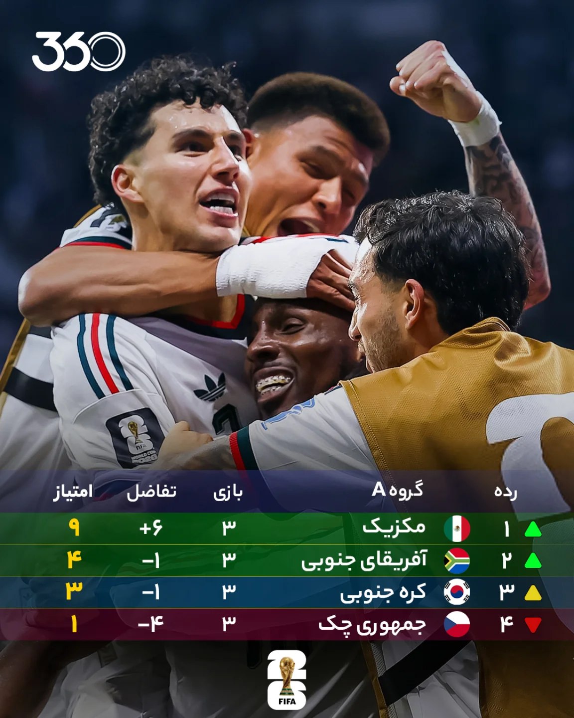 
📊 جدول نهایی گروه A جام جهانی ۲۰۲۶ 🌎🖥
🔝 قاطعیت مکزیک با 9⃣ امتیاز و بدون گل خورده 🇲🇽
👊 حماسه آفریقای جنوب...