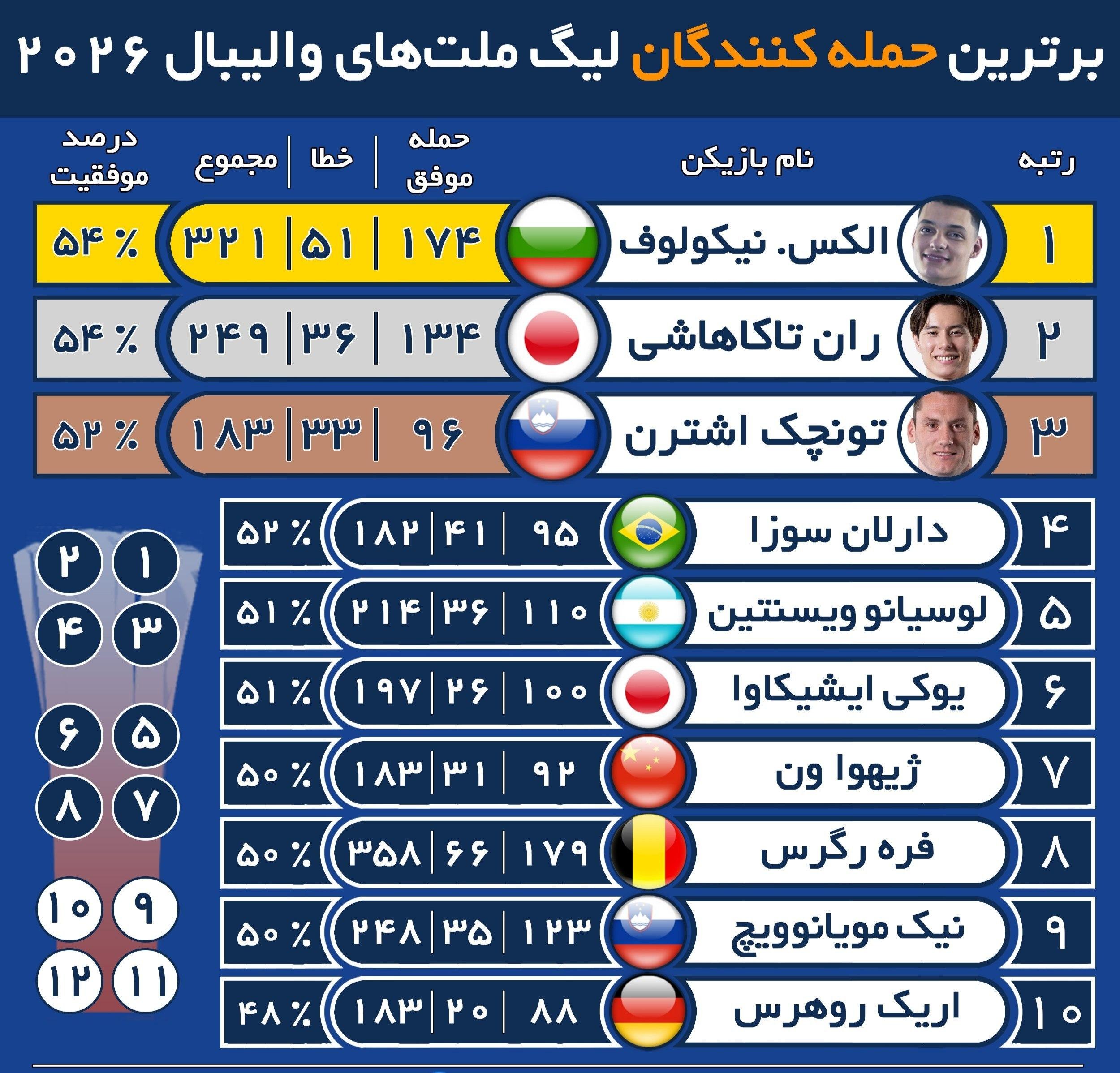 ⬆️ برترین حمله‌کنندگان لیگ ملت‌های والیبال 2026 تا پایان هفته دوم 🌐 🏐 @Volleyball