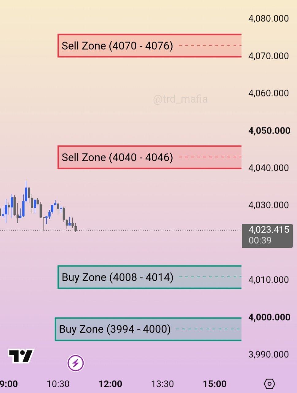 💰 XAUUSD 💰 🔽 ناحیه فروش 🔽 🔴 (4070 - 4076) 🔴 🔴 (4040 - 4046) 🔴 🔼ناحیه خرید 🔼 🟢 (4008 - 4014) 🟢 🟢 (3994 - ...