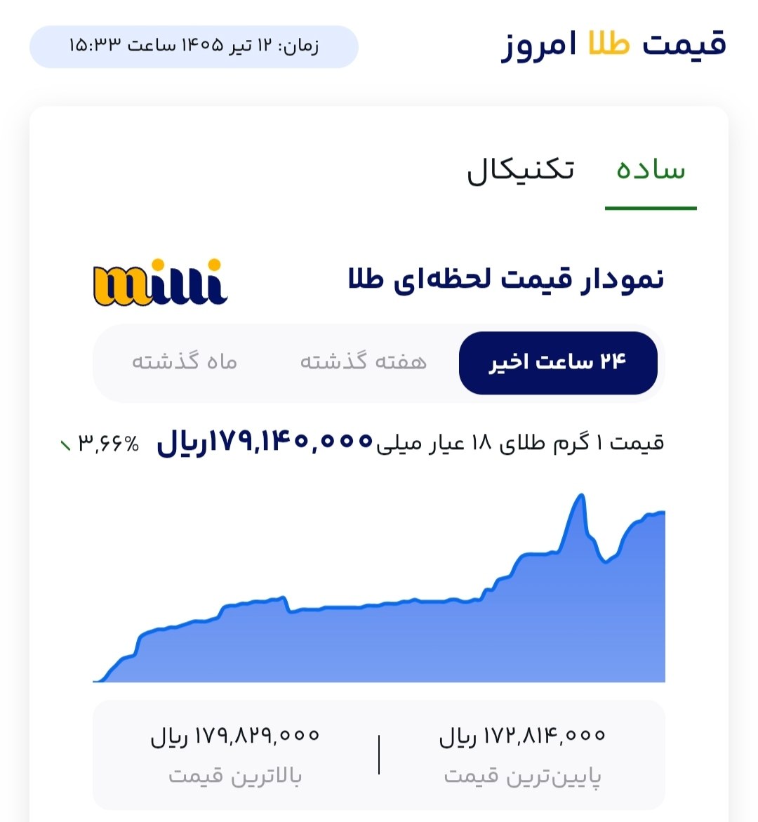 طلا به کانال ۱۸ میلیون تومان نزدیک شد. 📊 بازار طلا برای دومین روز متوالی روندی صعودی را در پیش گرفت و به آستانه کانا...