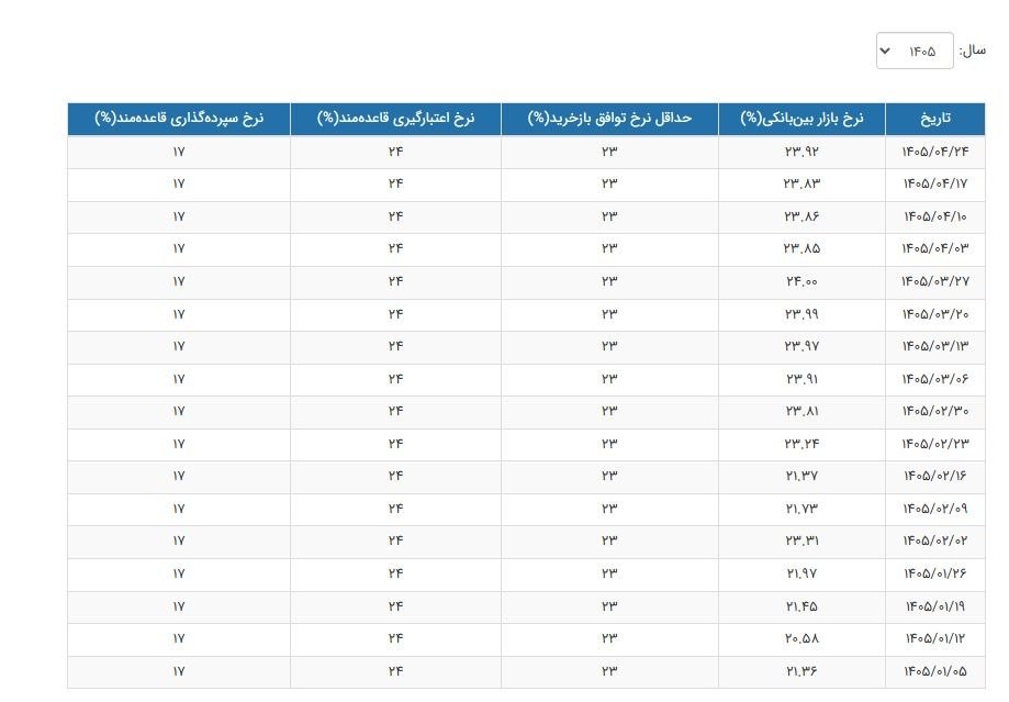 📌نرخ سود بینبانکی در هفته منتهی به ۲۴ تیرماه ۱۴۰۵ 🔹 نرخ سود بازار بینبانکی در هفته منتهی به ۲۴ تیرماه ۱۴۰۵ به ۲۳....