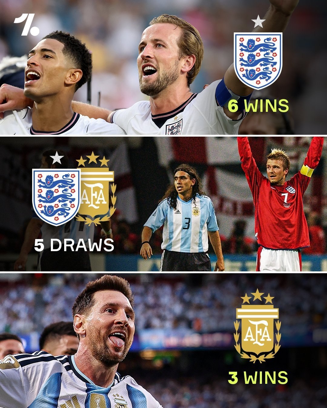 🏆تقابلهای رو در رو بین دو تیم انگلیس و آرژانتین طی تاریخ : 🏴 6 برد انگلیس 🟰 5 تساوی 🇦🇷 3 برد آرژانت...
