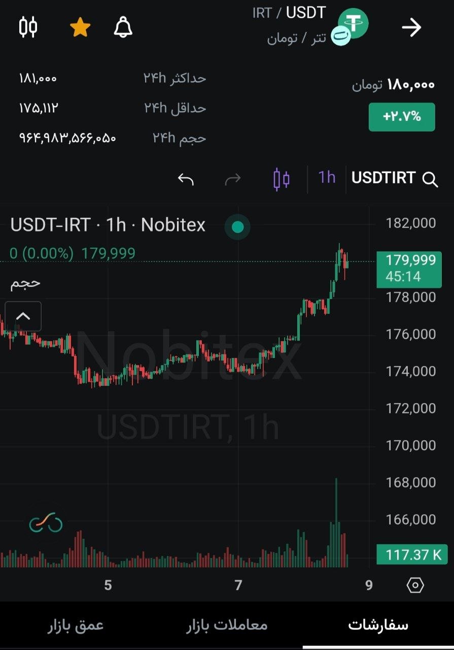تتر در محدوده 180.000 @dolar_403