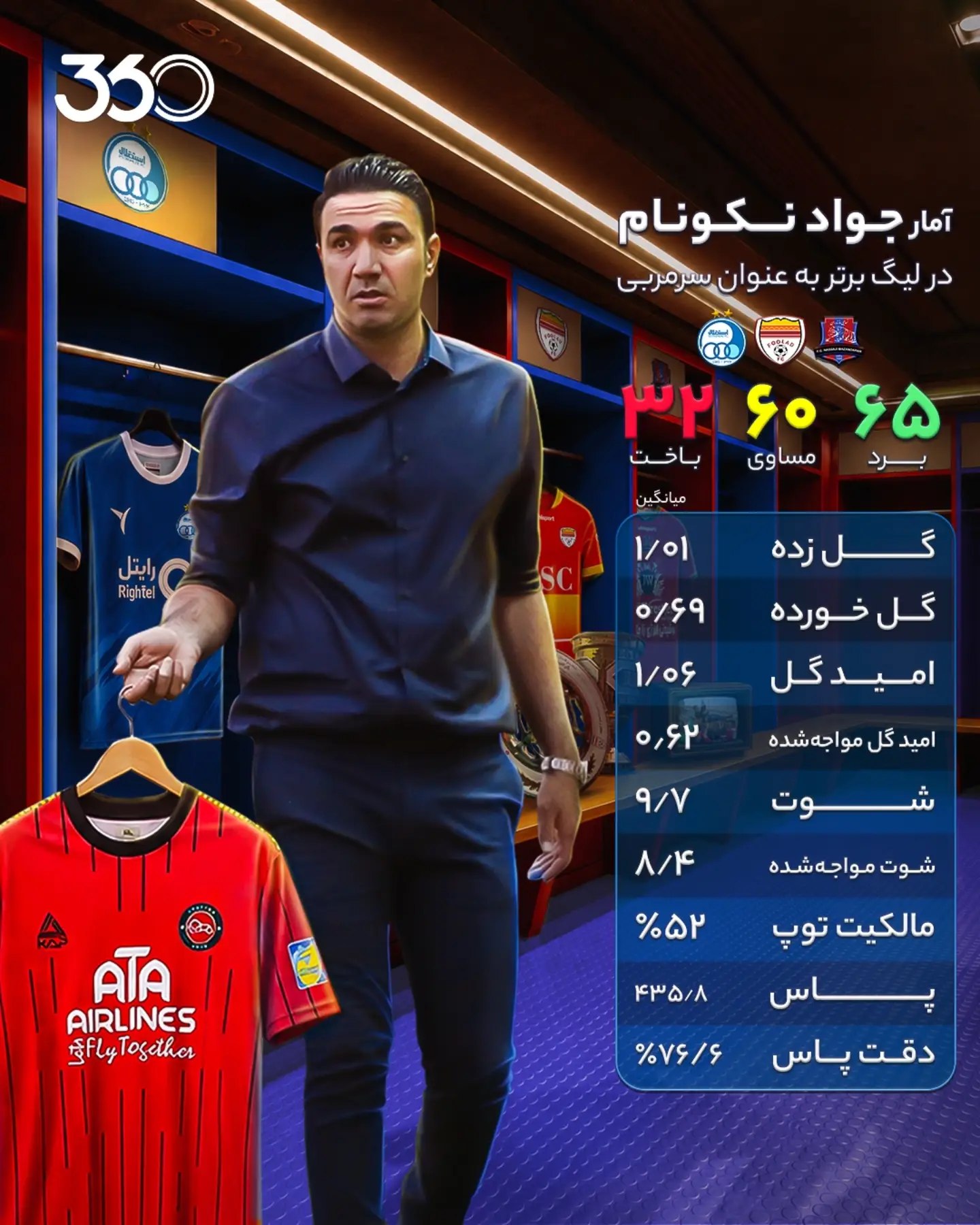 ‌‌‌‌‌‌ 📊 کارنامه جواد نکونام در لیگ برتر، به بهانه حضور در تراکتور 👔 تجربه اولین قهرمانی، روی نیمکت چهارمین تیم؟ 🔴...