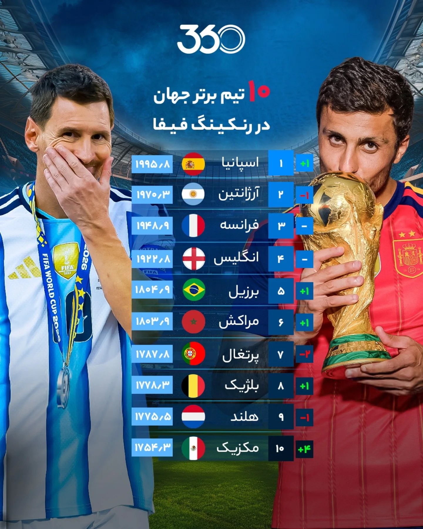  🚨 انقلاب در صدر؛ قهرمان جدید به جای قهرمان قبلی‼️💥 برترینهای رنکینگ فیفا؛ اولیِ اسپانیا، سقوط ایران 🌎📊 🔟 تیم...