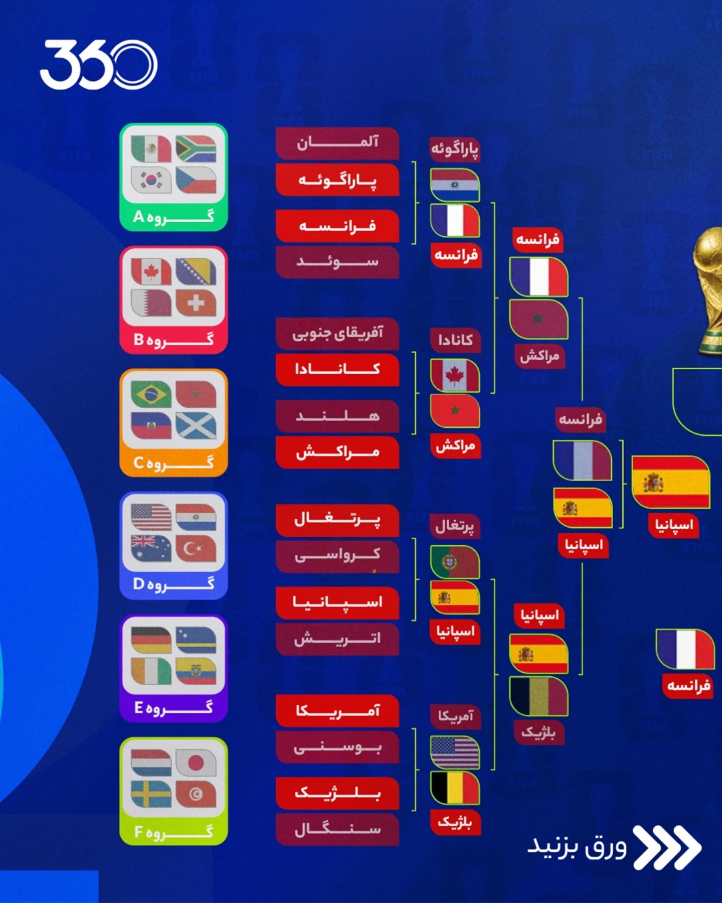  🚨 و حالا فینالیستها!/ نمودار بهروزشده دور حذفی 📈 جام جهانی ۲۰۲۶، در پایان مرحله نیمهنهایی 🌎⏪️📸 🏆 اسپانیا...
